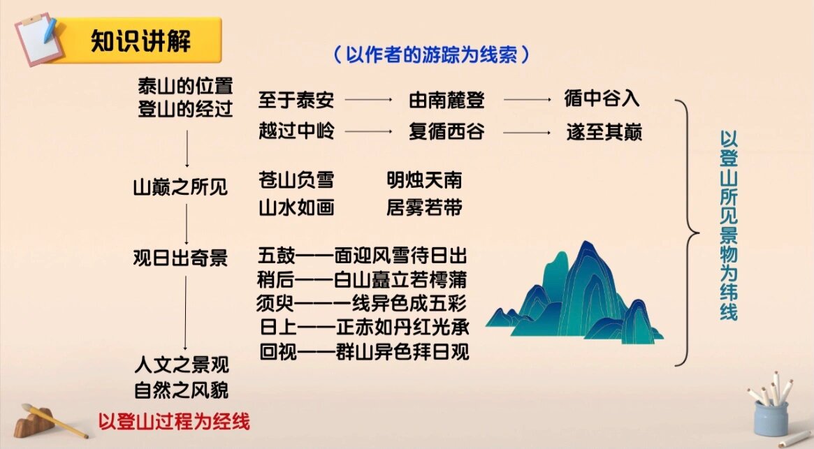 《登泰山记》考点思维导图!(一)