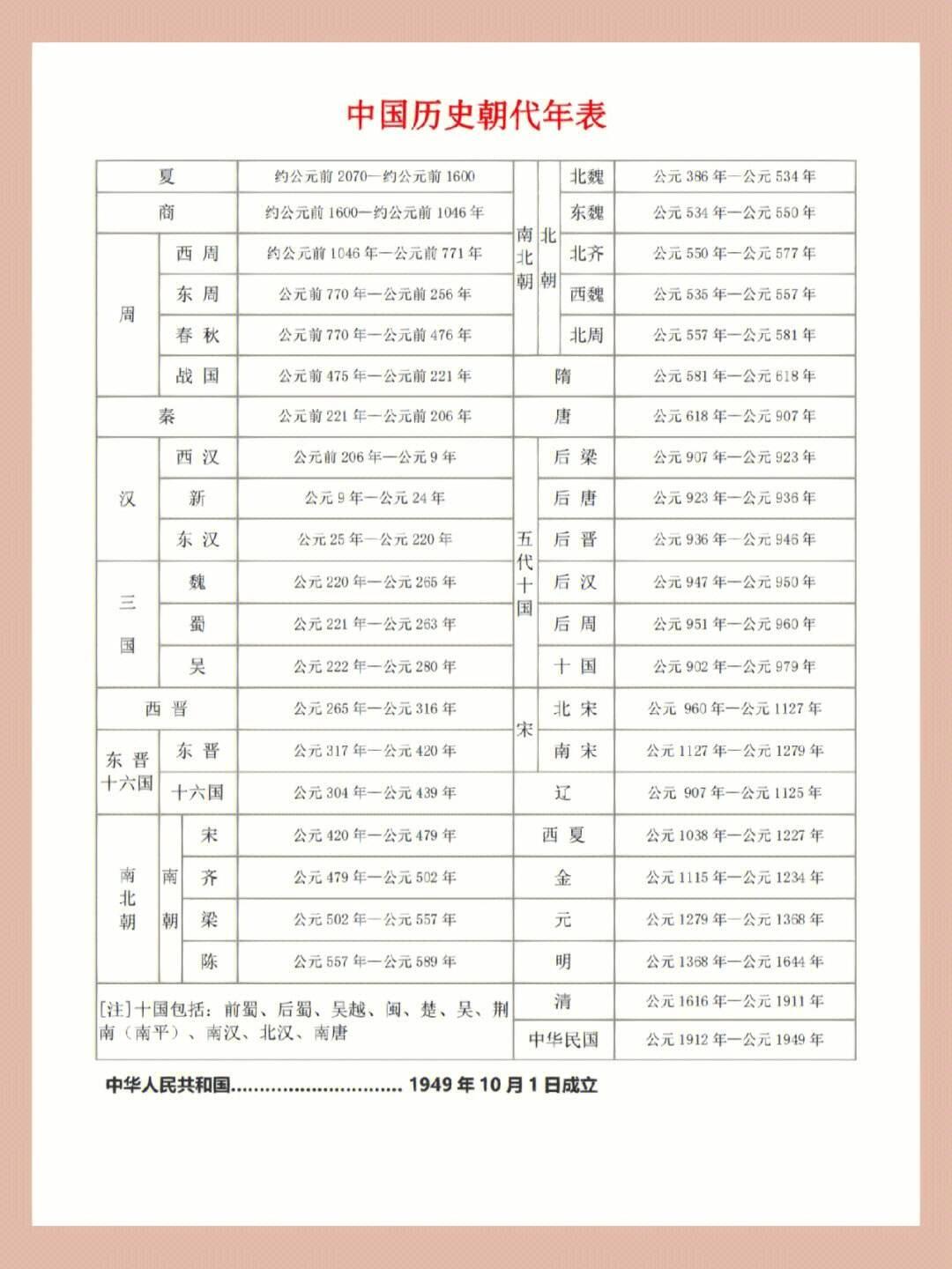 中国历史朝代的顺口溜