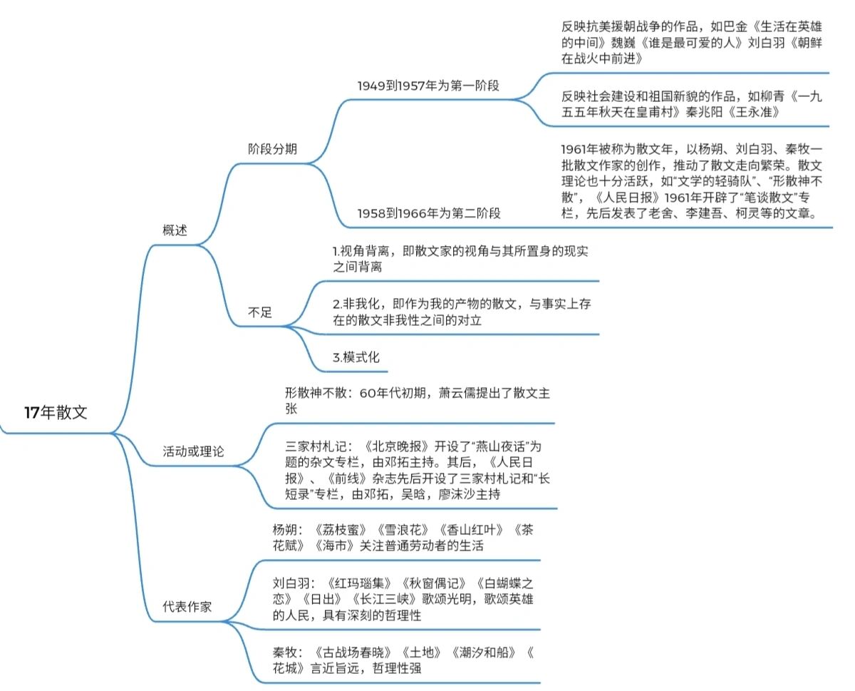 现当代17年散文知识点思维导图