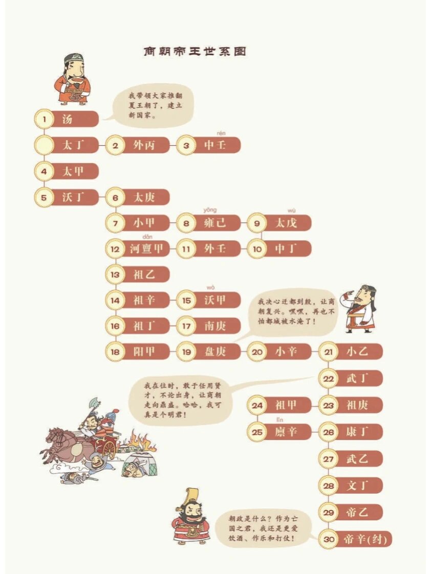 商朝帝王世系表