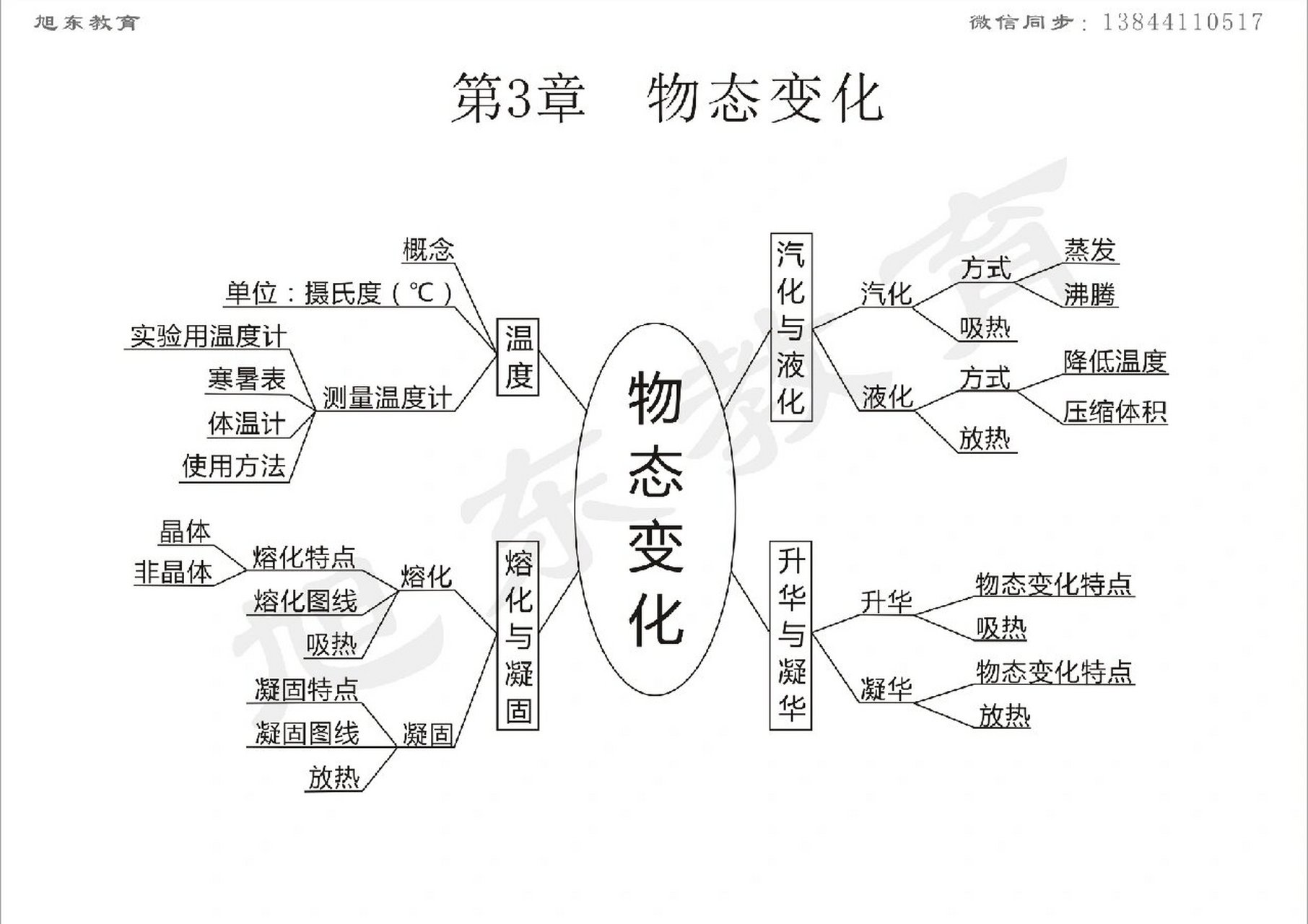 初二物理思维导图简单图片