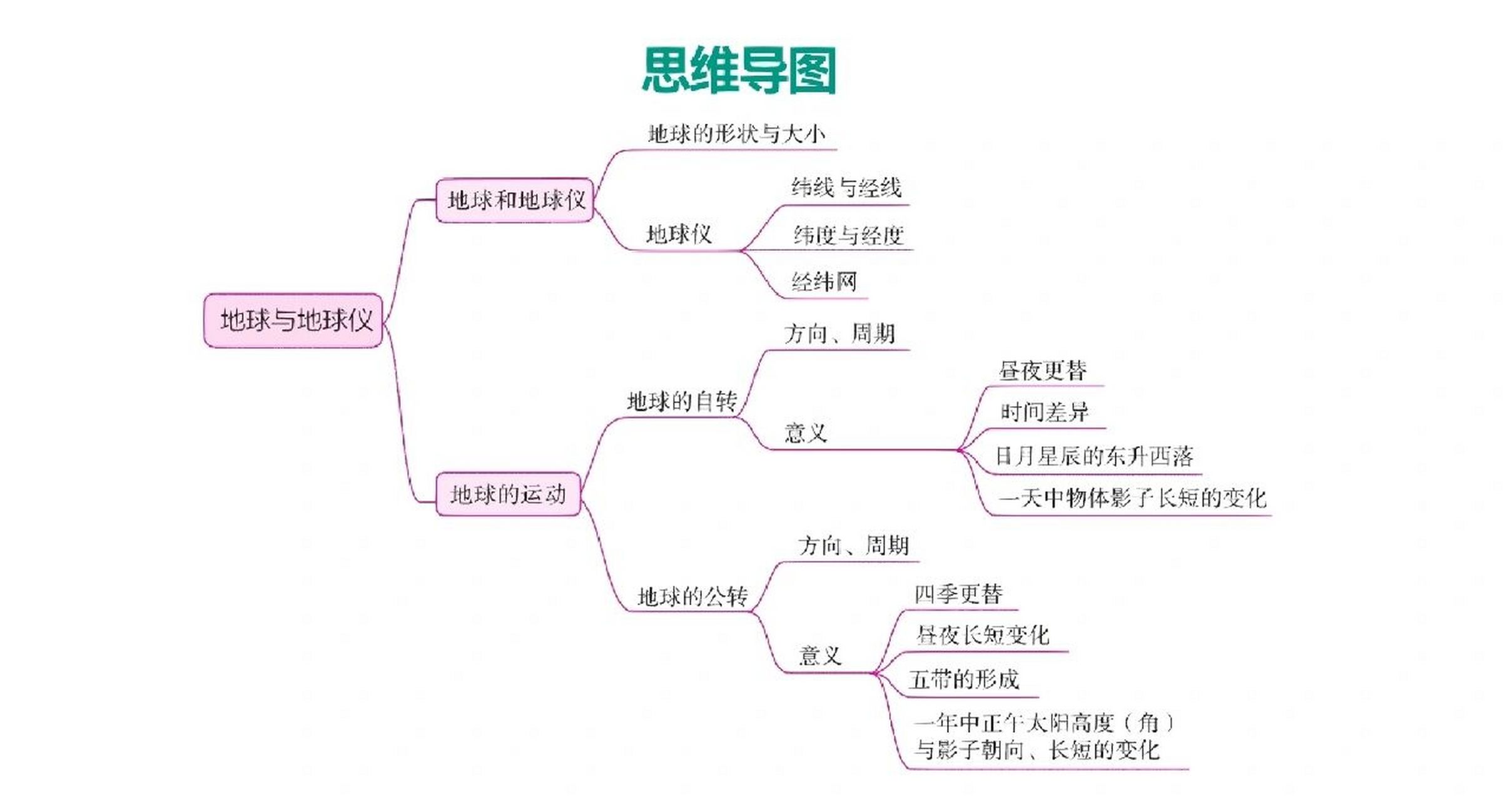 中考地理考点思维导图(七年级上,下册) 努力最让人心安!
