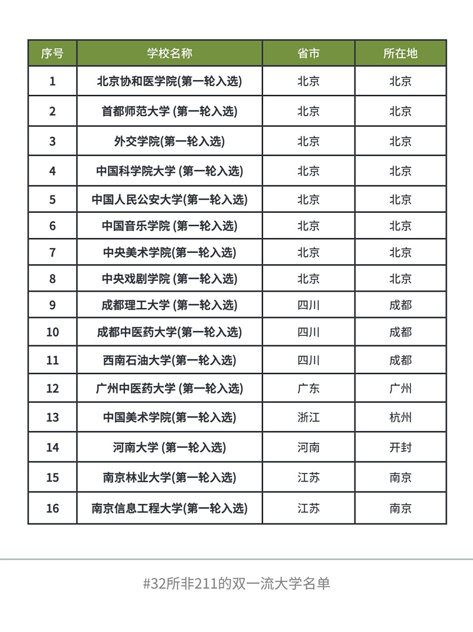 32所非211的双一流大学名单,值得报考6015  	 有同学说985,211太