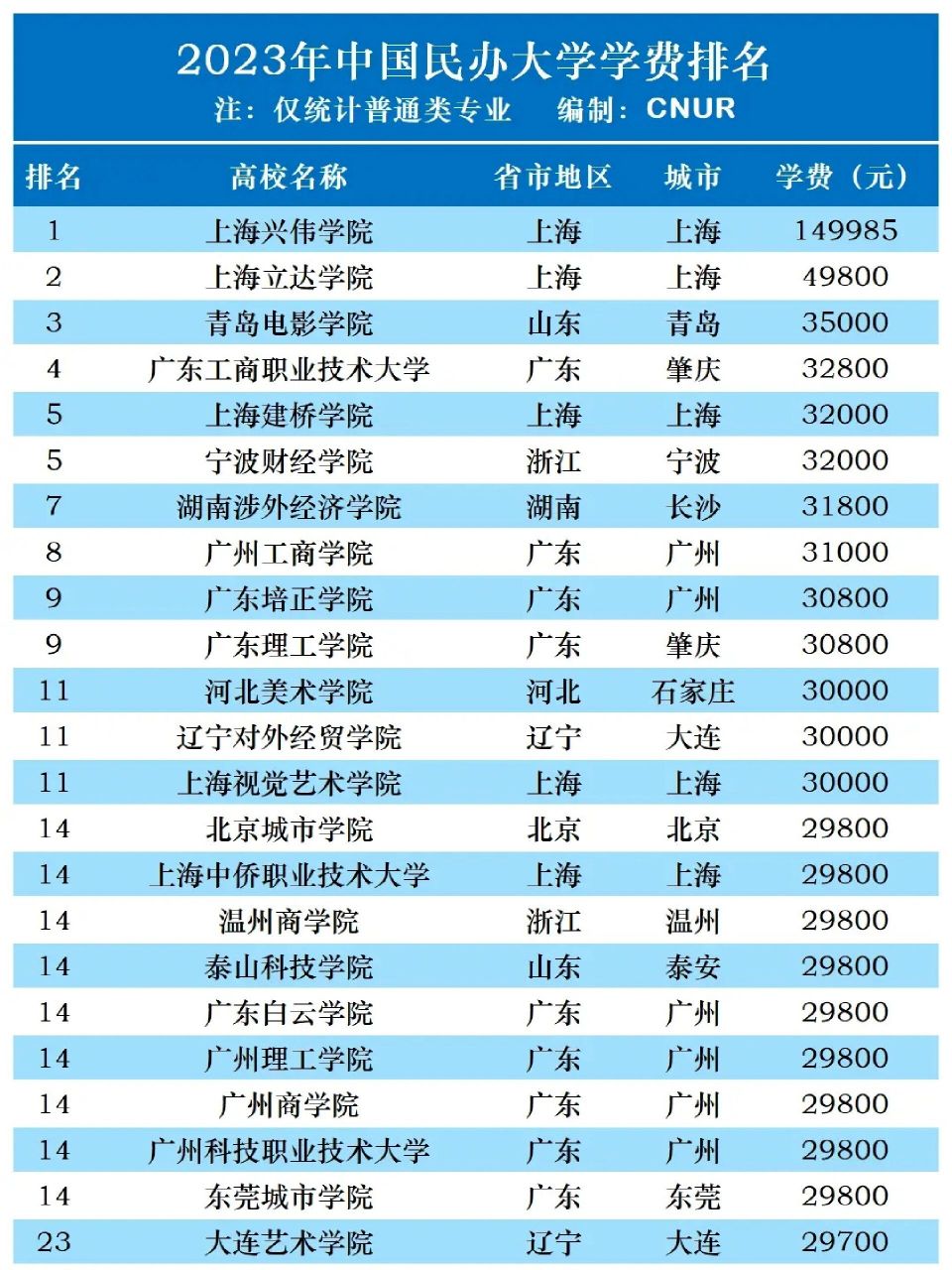 2023中国民办大学学费排名(top100)