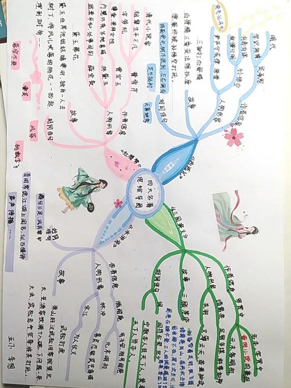 四大名著思维导图,超优秀,欢迎借鉴 四大名著思维导图,超优秀,欢迎