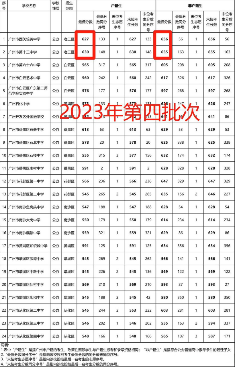 2023年广州中考第四批次高中录取分数线已公布,准备写一个专题内容
