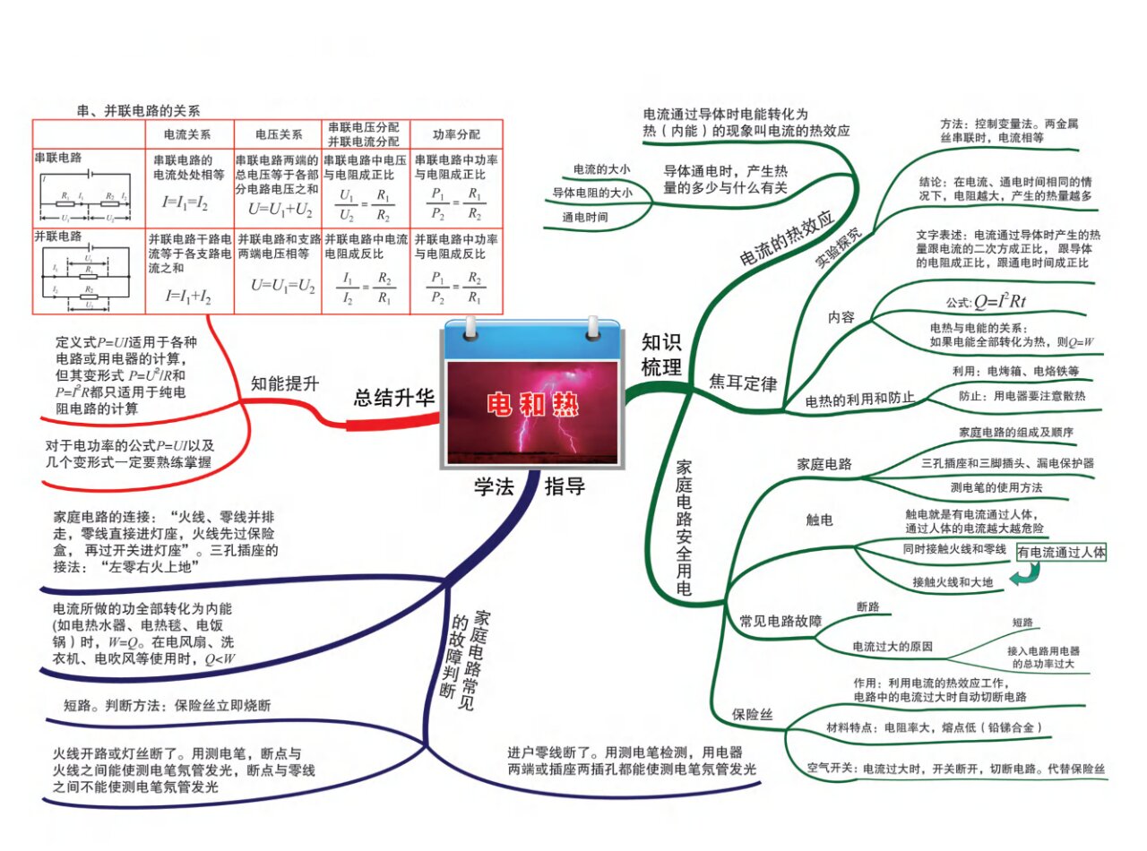 物理二十章思维导图图片