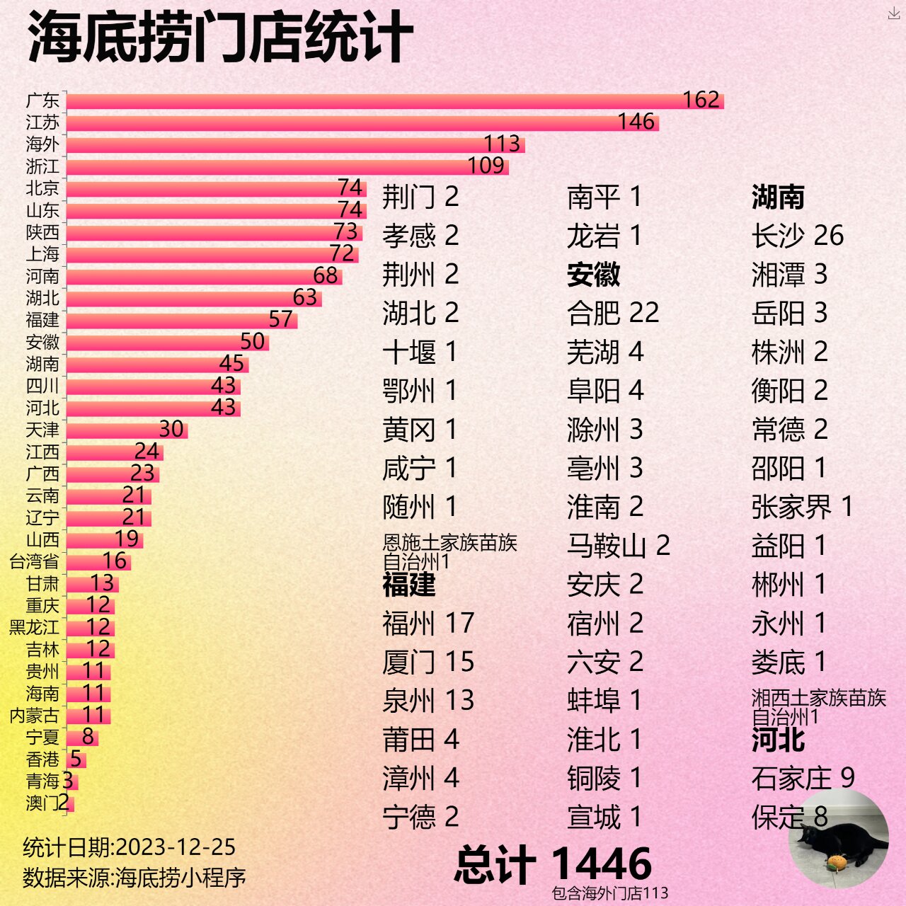 海底捞火锅全国门店分布统计