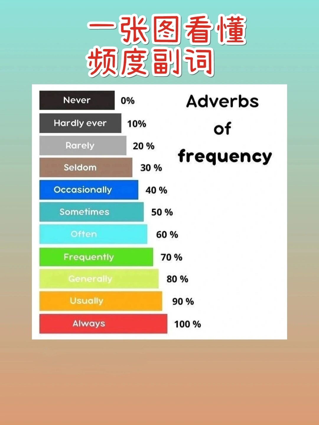 usually sometimesalways often等词在英文中被称为频度