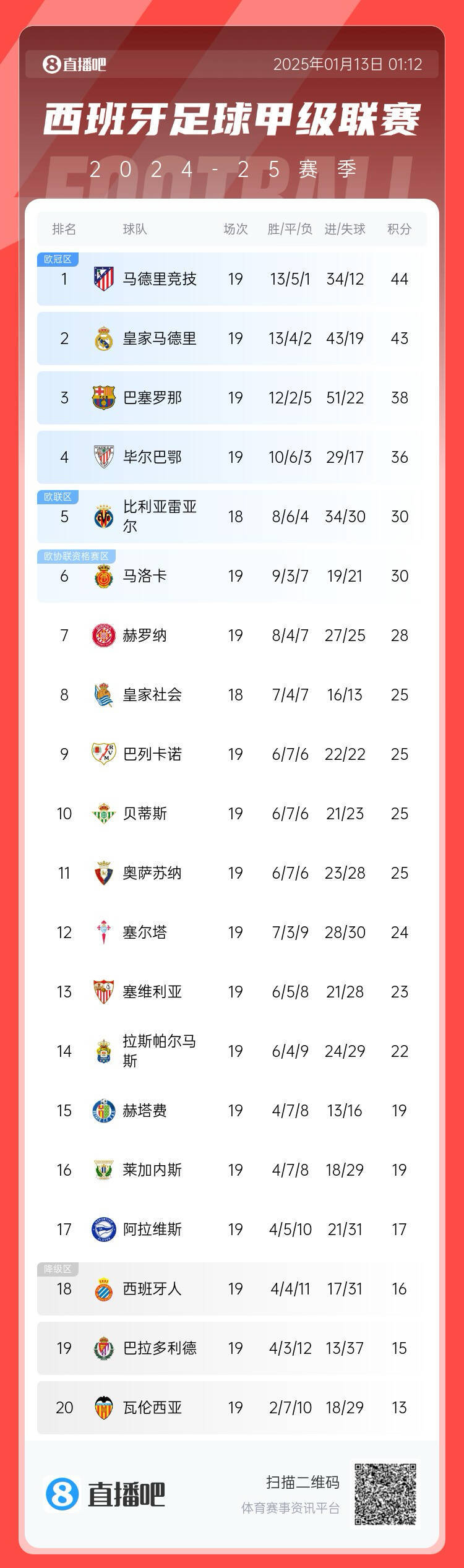 包含冠军杯赛区揭晓，西甲球队面临新考验的词条