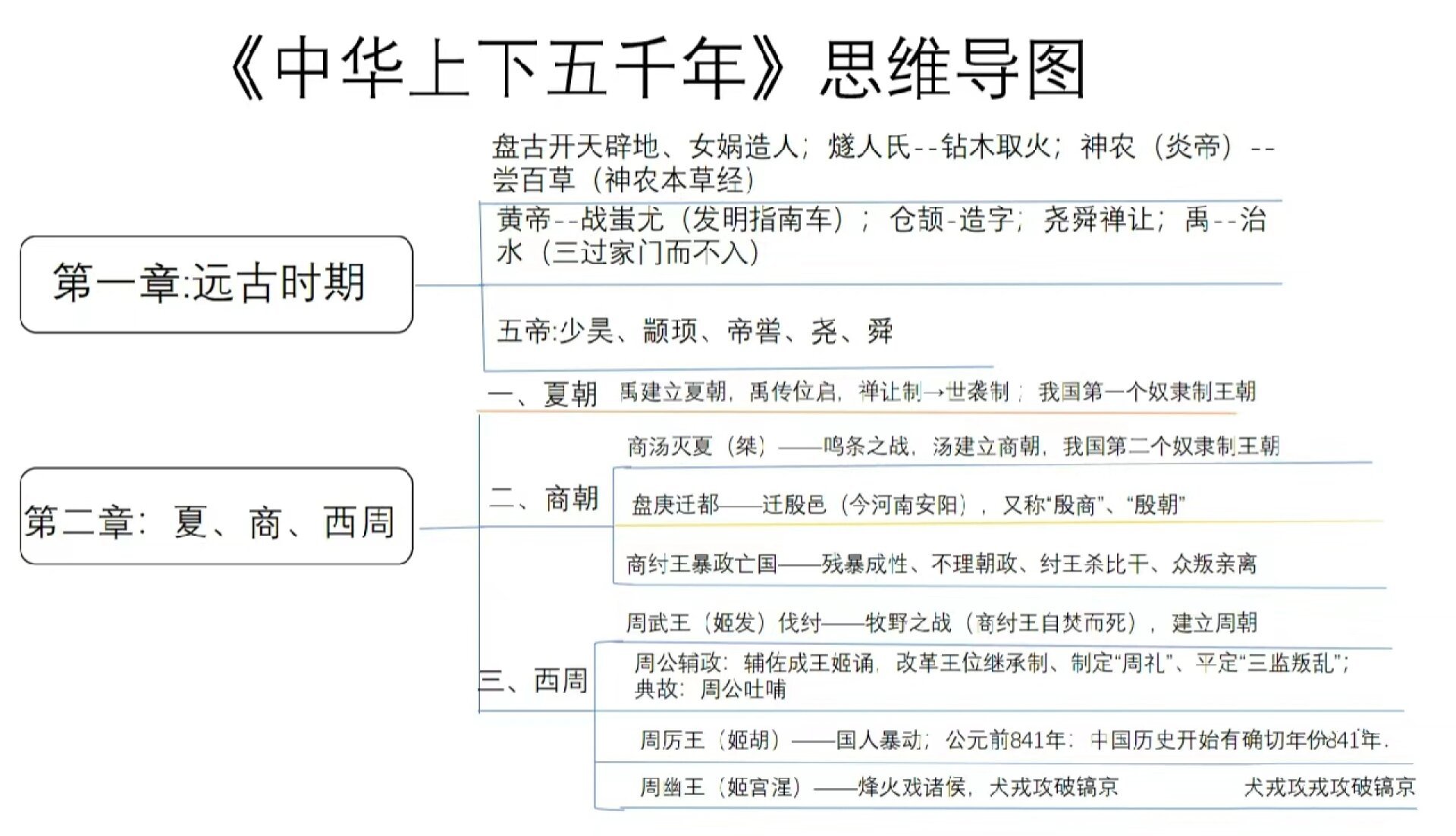 上下五千年朝代思维图图片