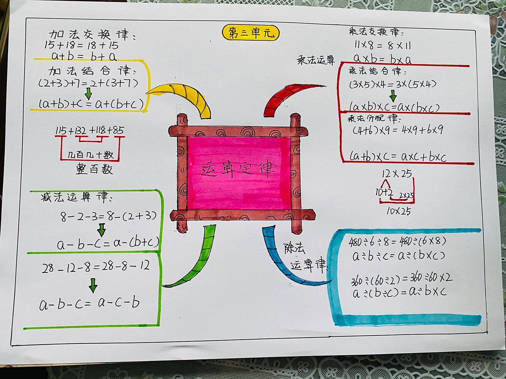 运算定律思维导图 四年级数学.运算定律思维导图