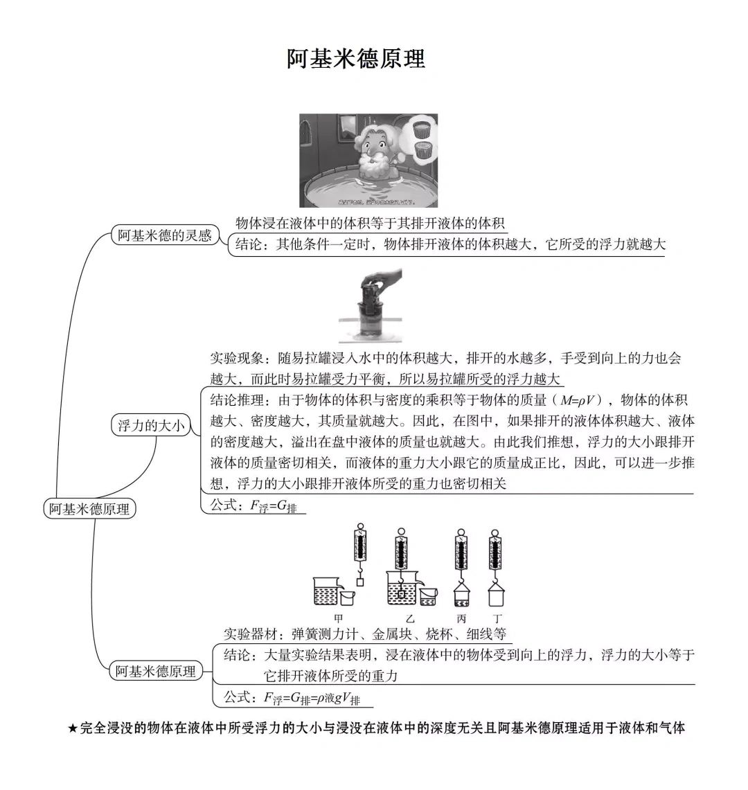 八下物理rj第十章浮力思维导图