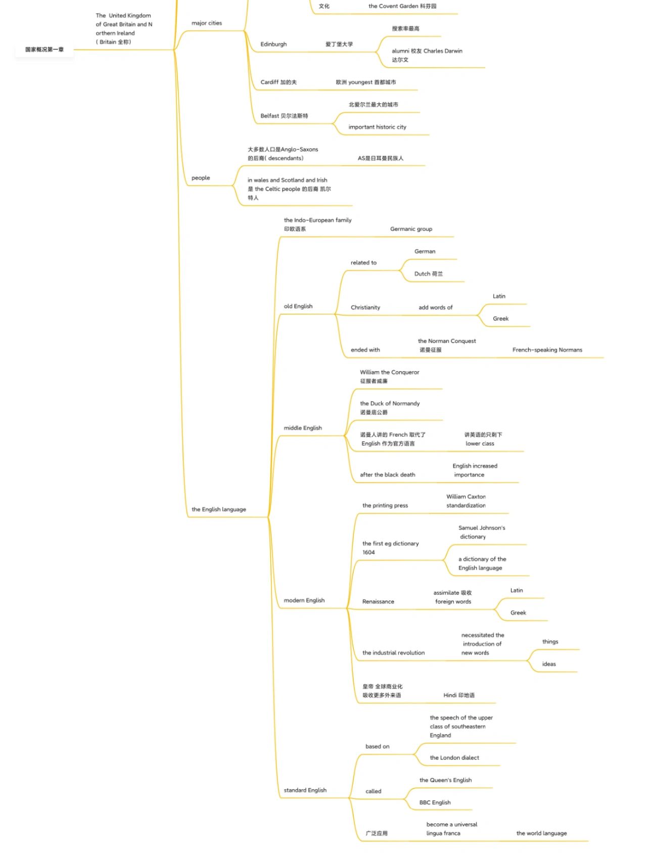 英语国家概况思维导图图片