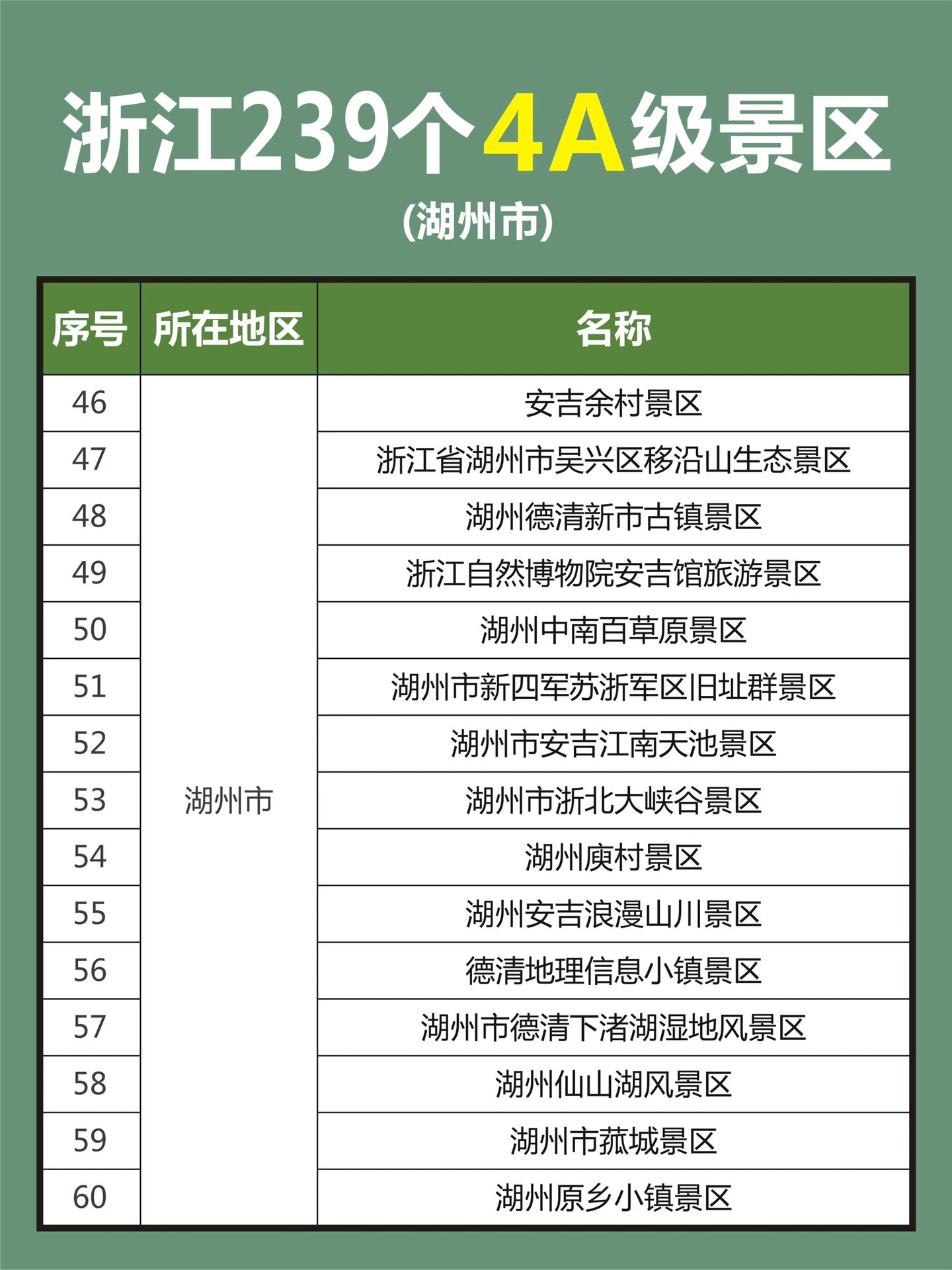 今天把浙江省的4a景区整理了一下,居然有239个之多,喜欢旅游的捞