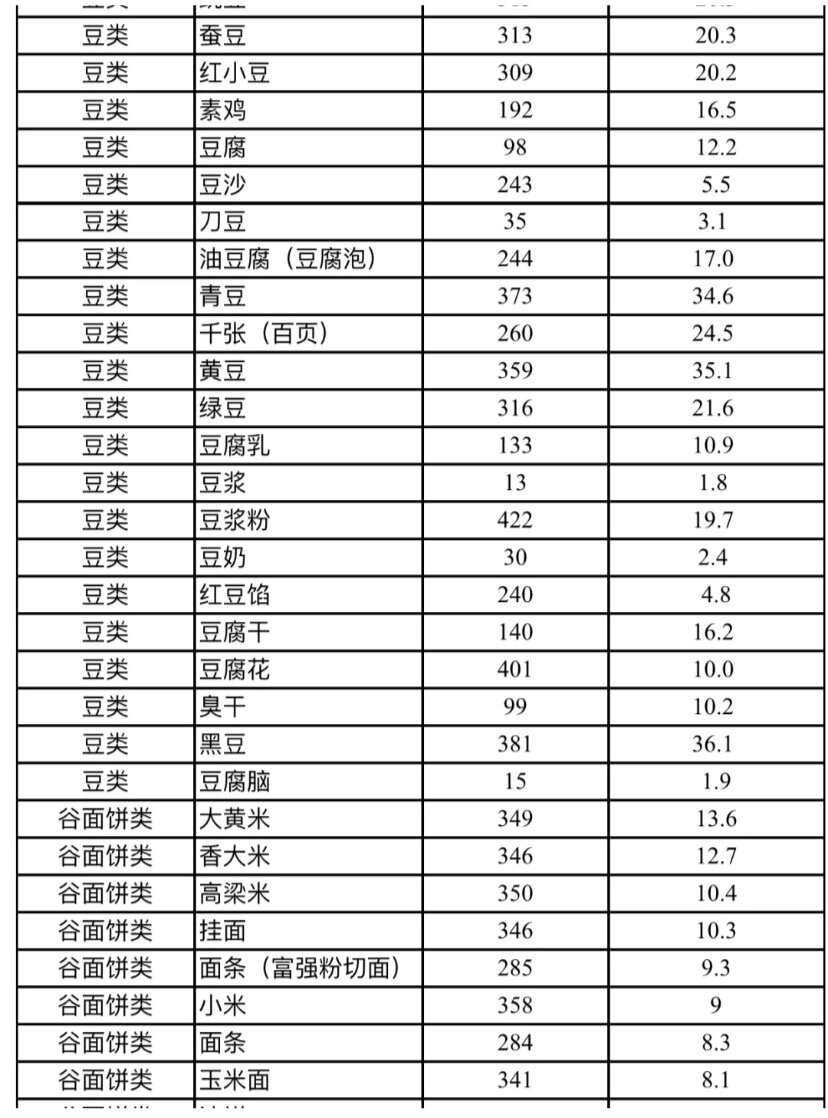 高蛋白质食物一览表图片