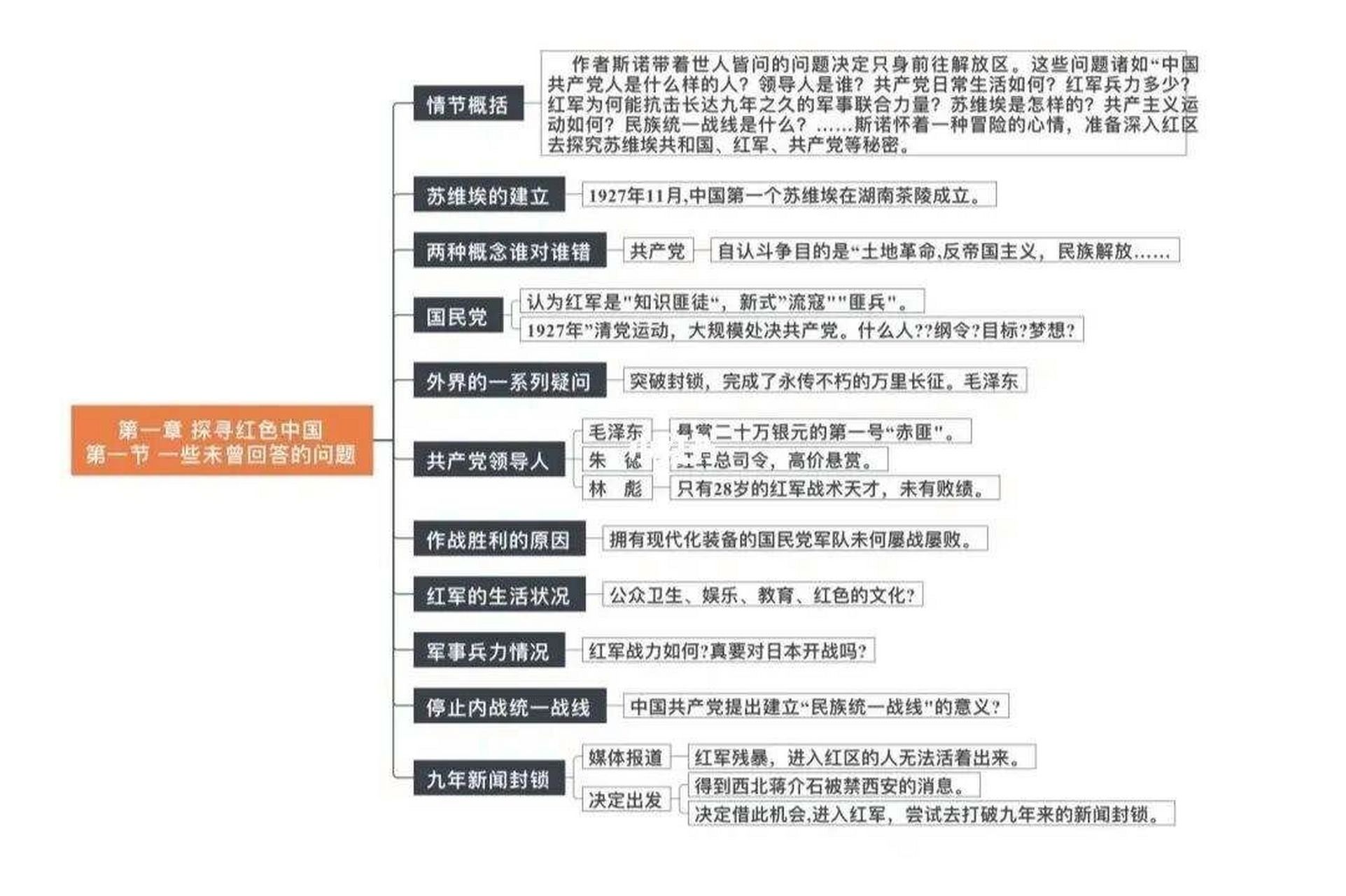 《红星照耀中国》第一章思维导图电子版. 求点赞啊