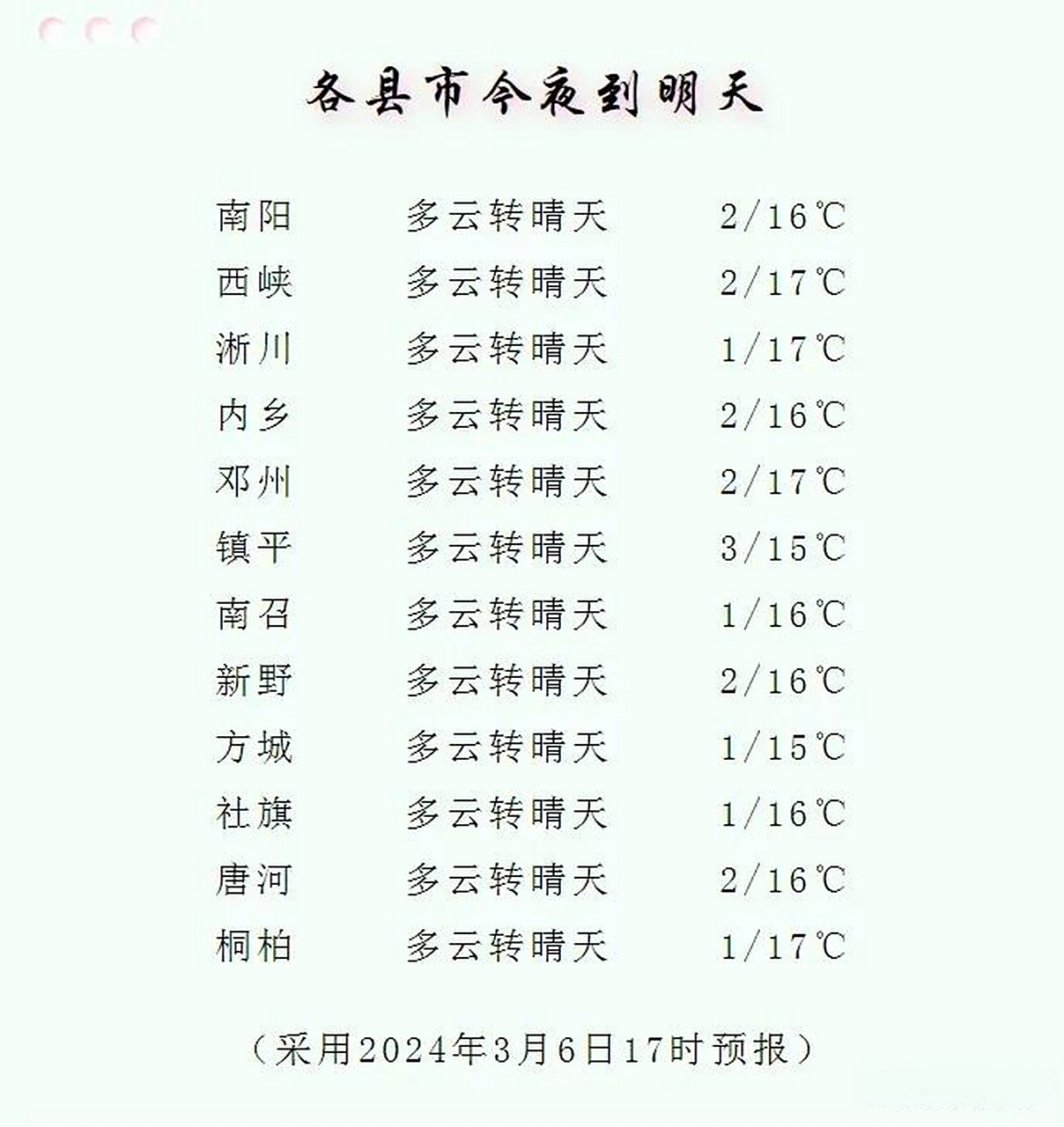 南阳天气