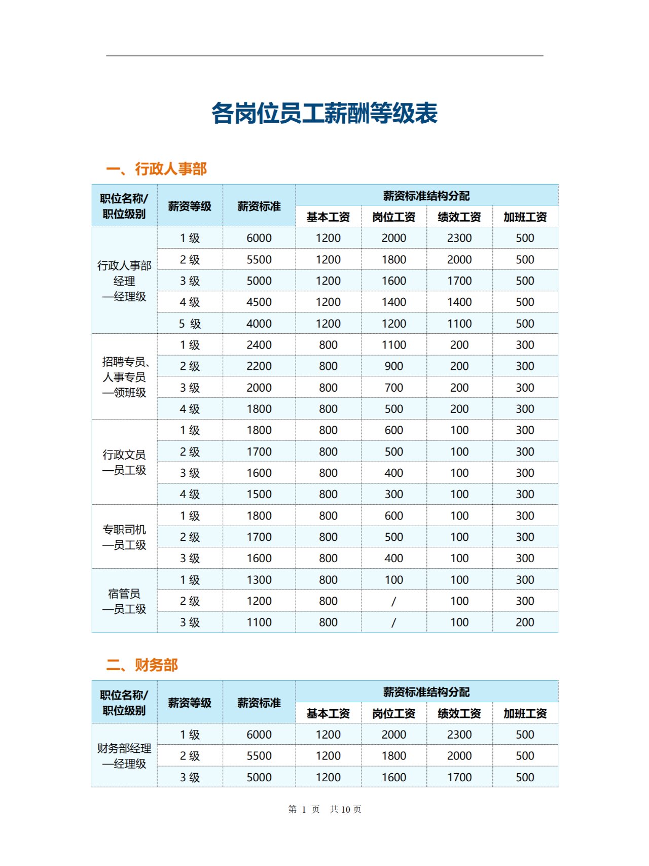 hr必备各岗位薪资等级结构表
