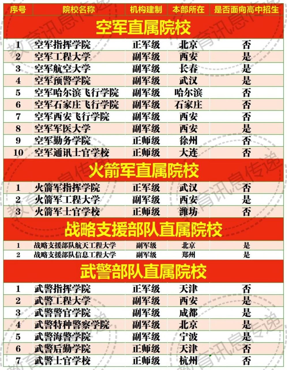 我国44所军校中有哪些可以高中报考?对身体要求都有哪些?