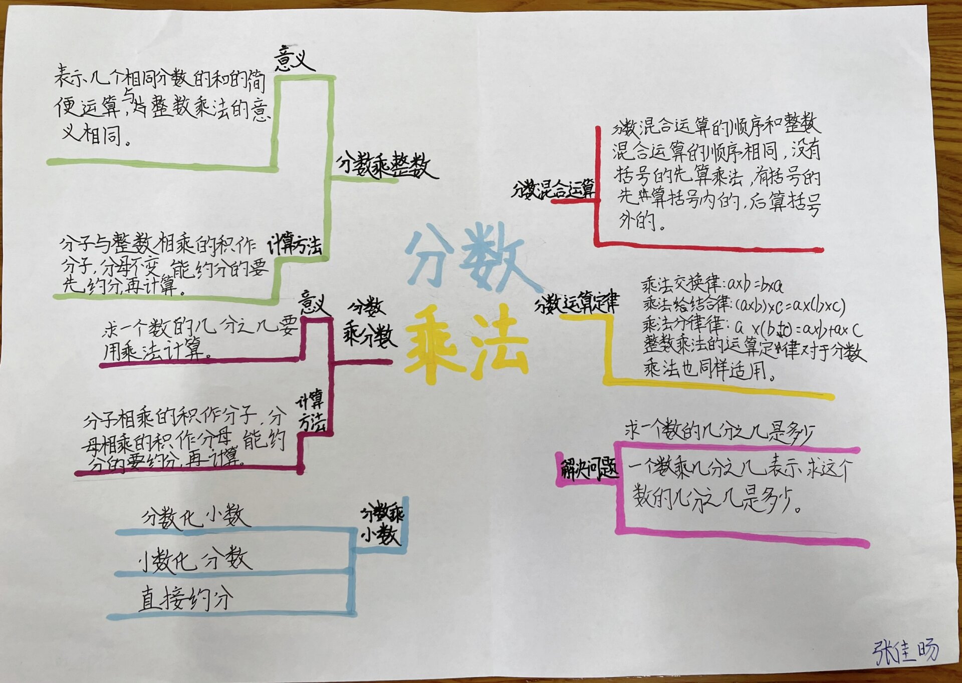 六上第一单元分数乘法思维导图