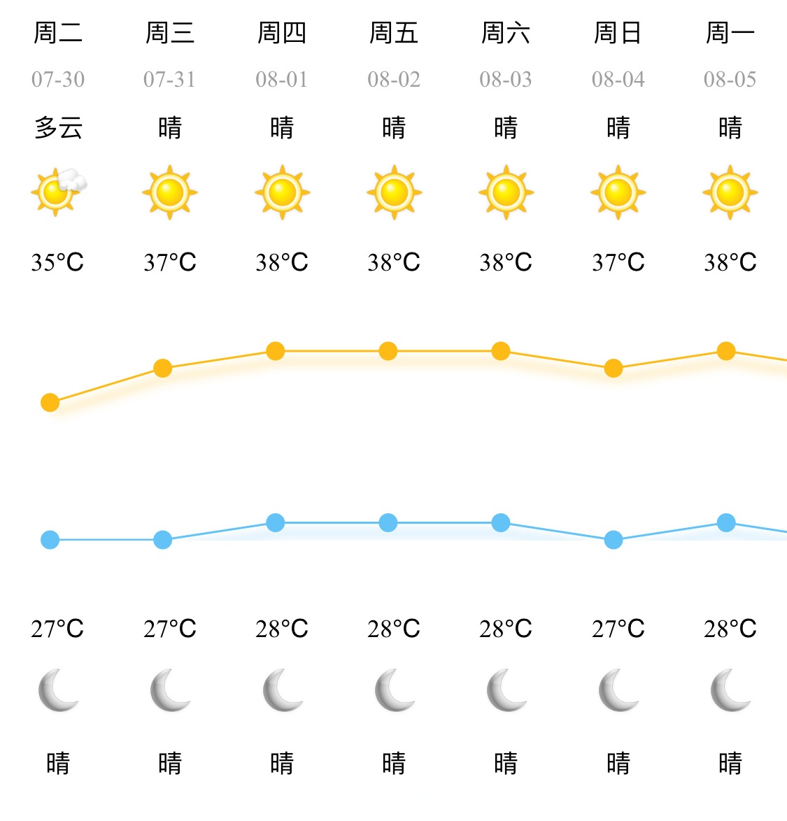 全市天气预报 受副热带高压影响