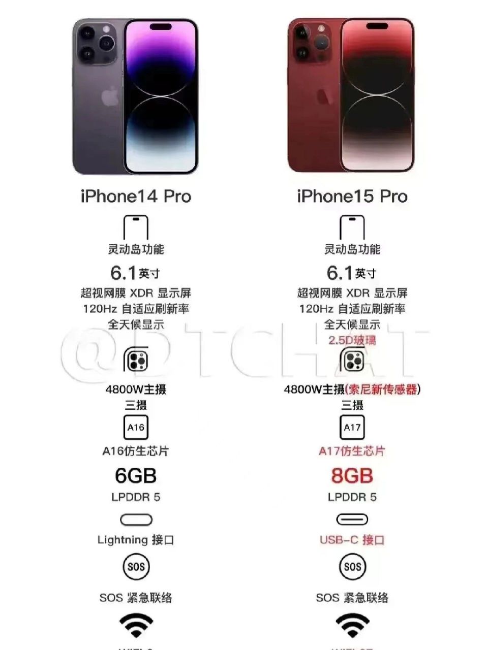 14pro和15pro参数对比! 15pro 真的要来了吗?