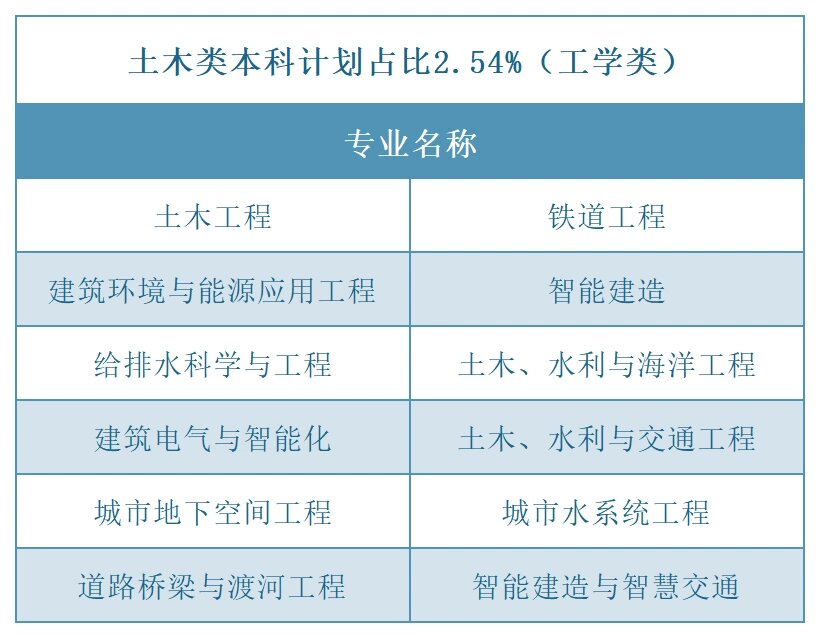 土木类12个专业及四大职业方向,建议收藏