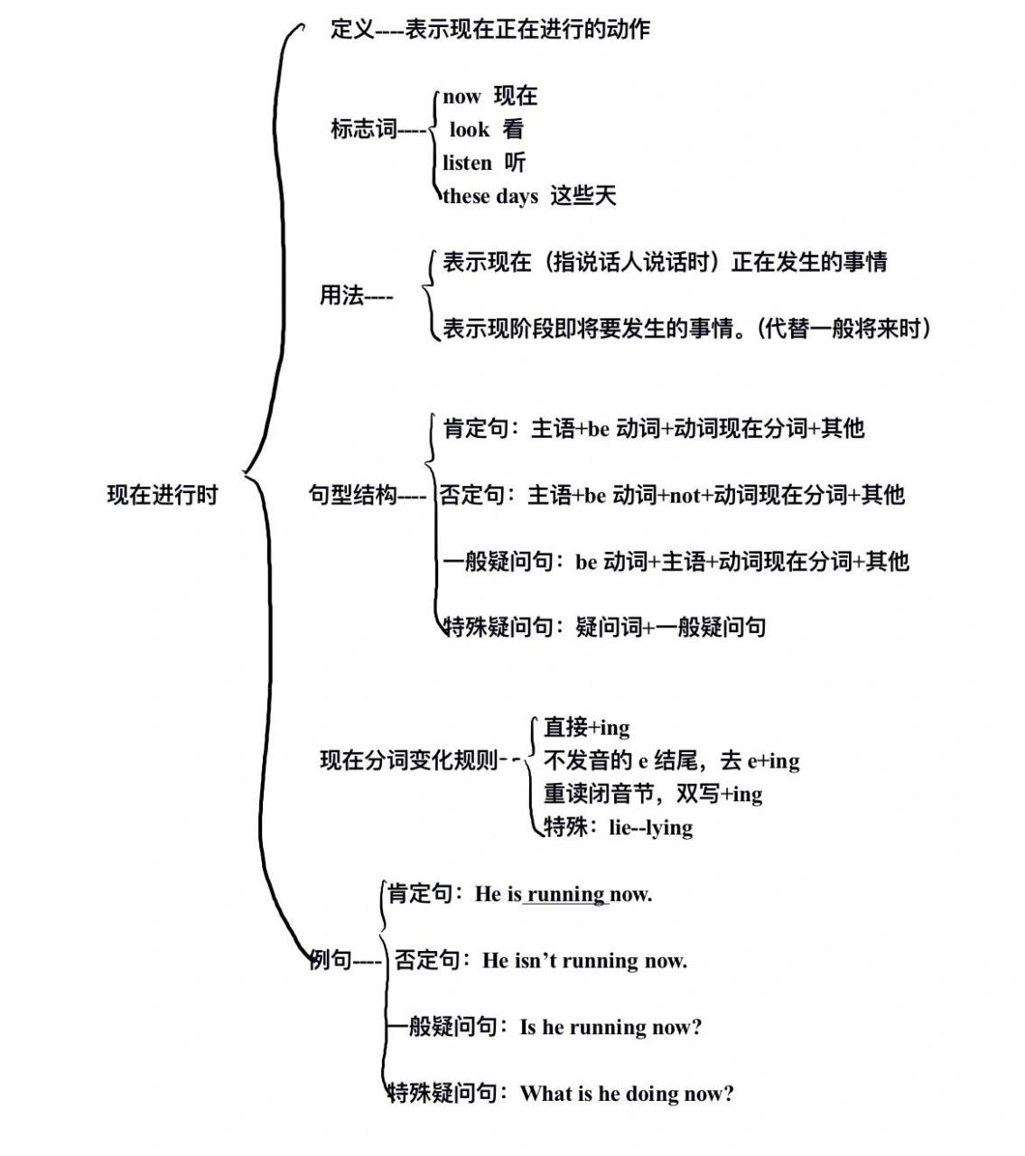 英语时态思维导图:现在进行时 英语时态思维导图:现在进行时
