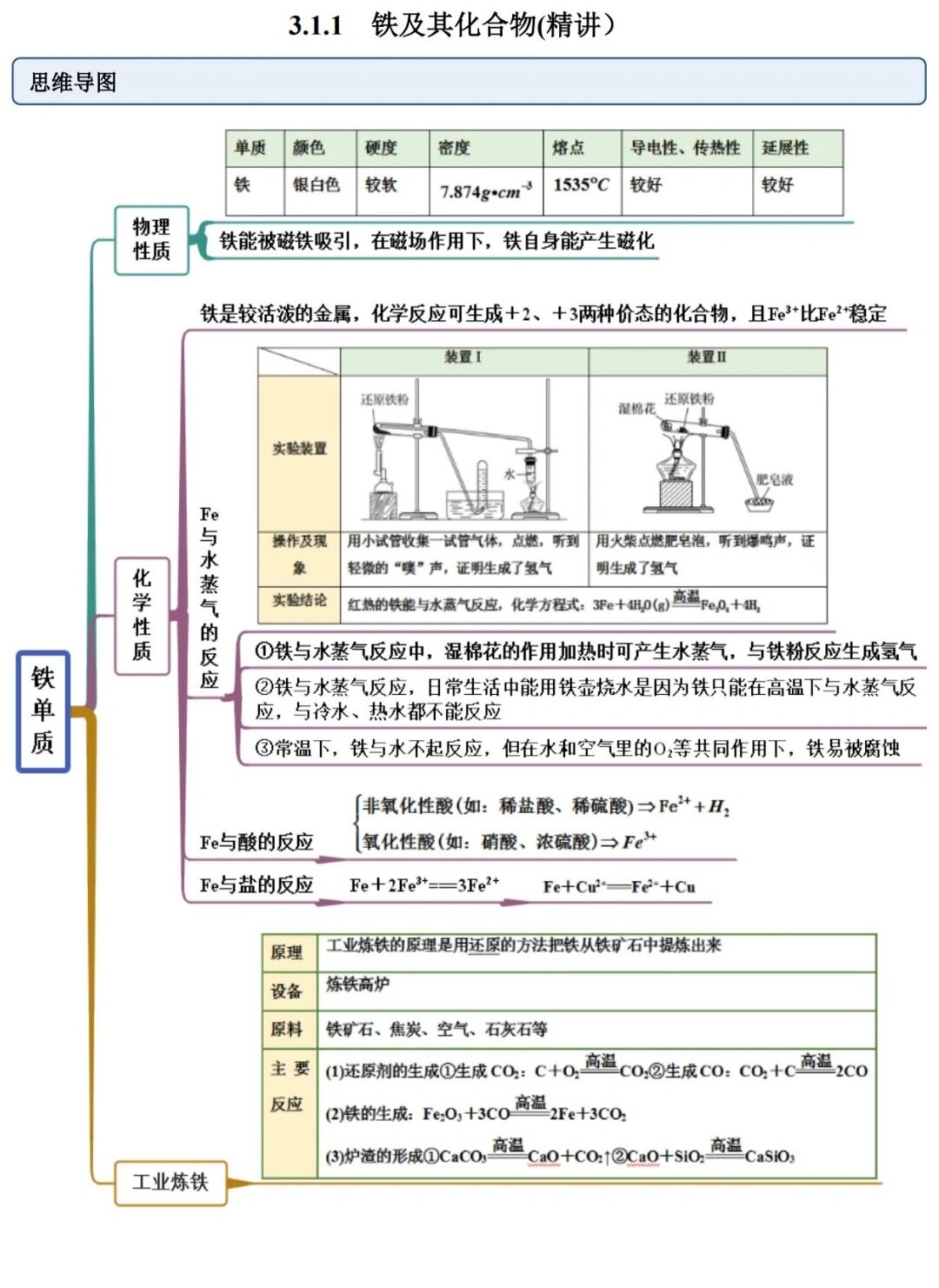 铁及其氧化物,铁的氢氧化物 1铁的化学性质:尤其注意和水蒸气的反应