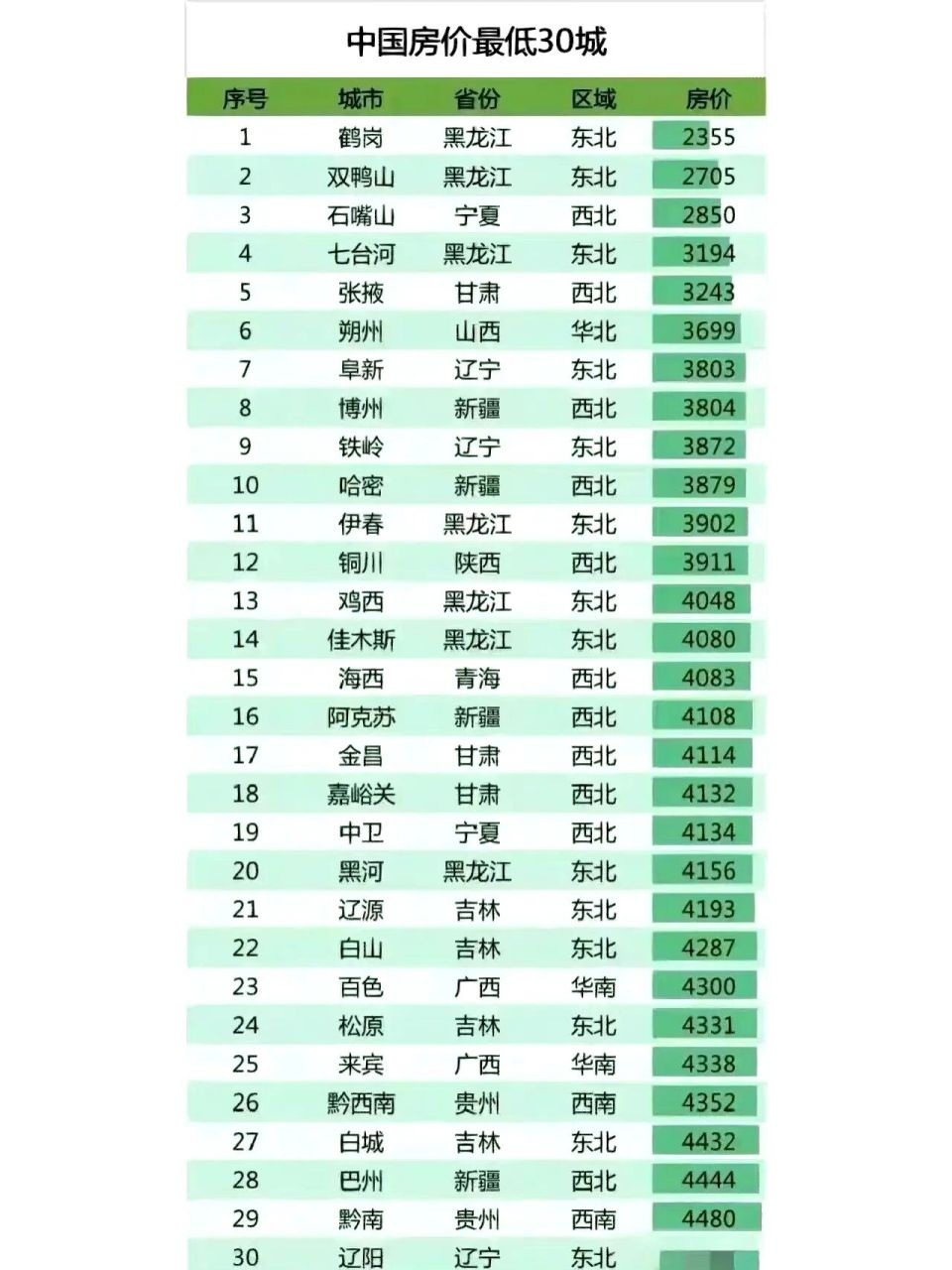 这是2022国内房价最低的城市榜单 鹤岗双鸭山和七台河是东北房价最低