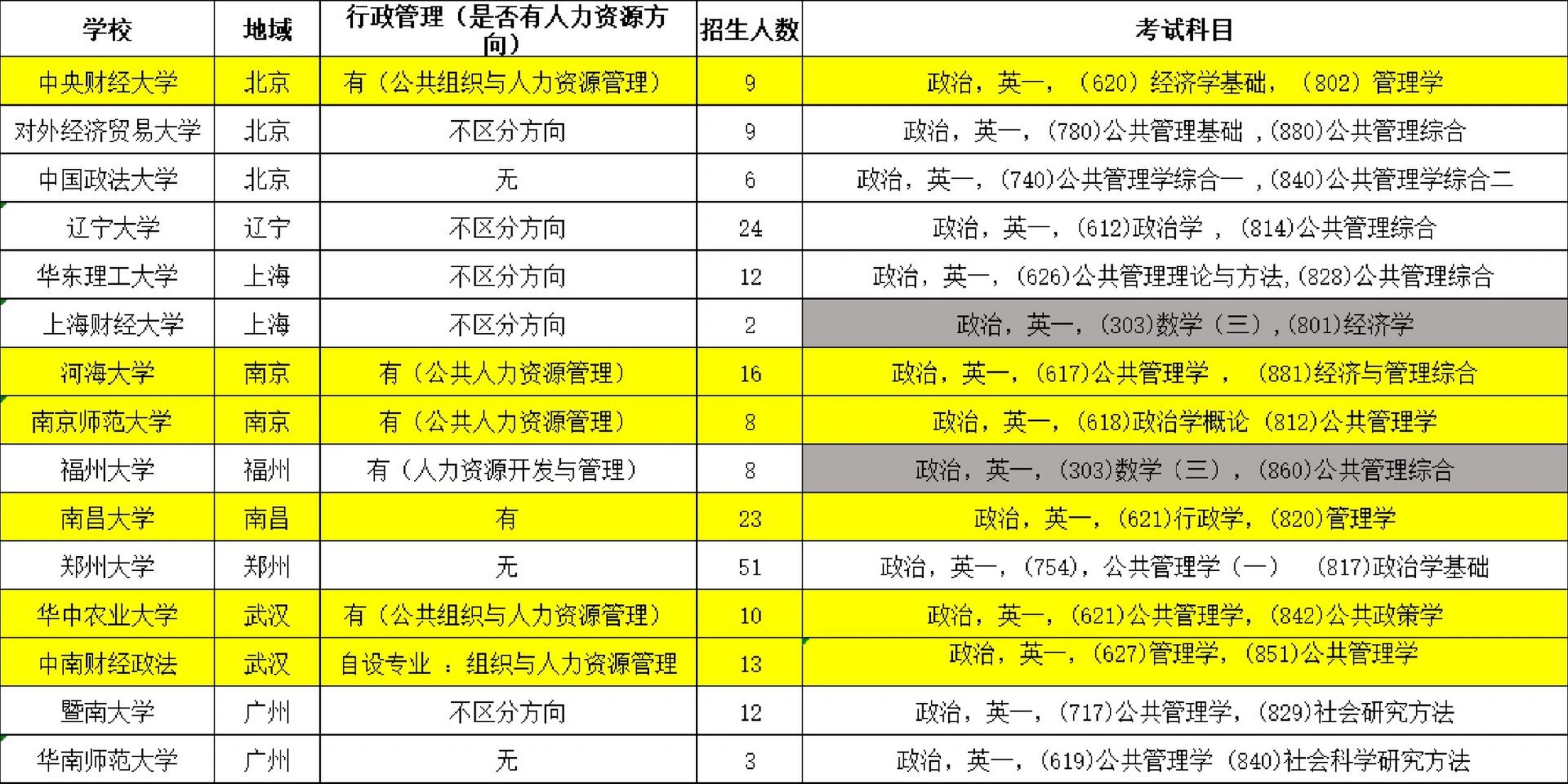 人力资源方向考研211院校�分析 上次有个人力资源专业的同学问我