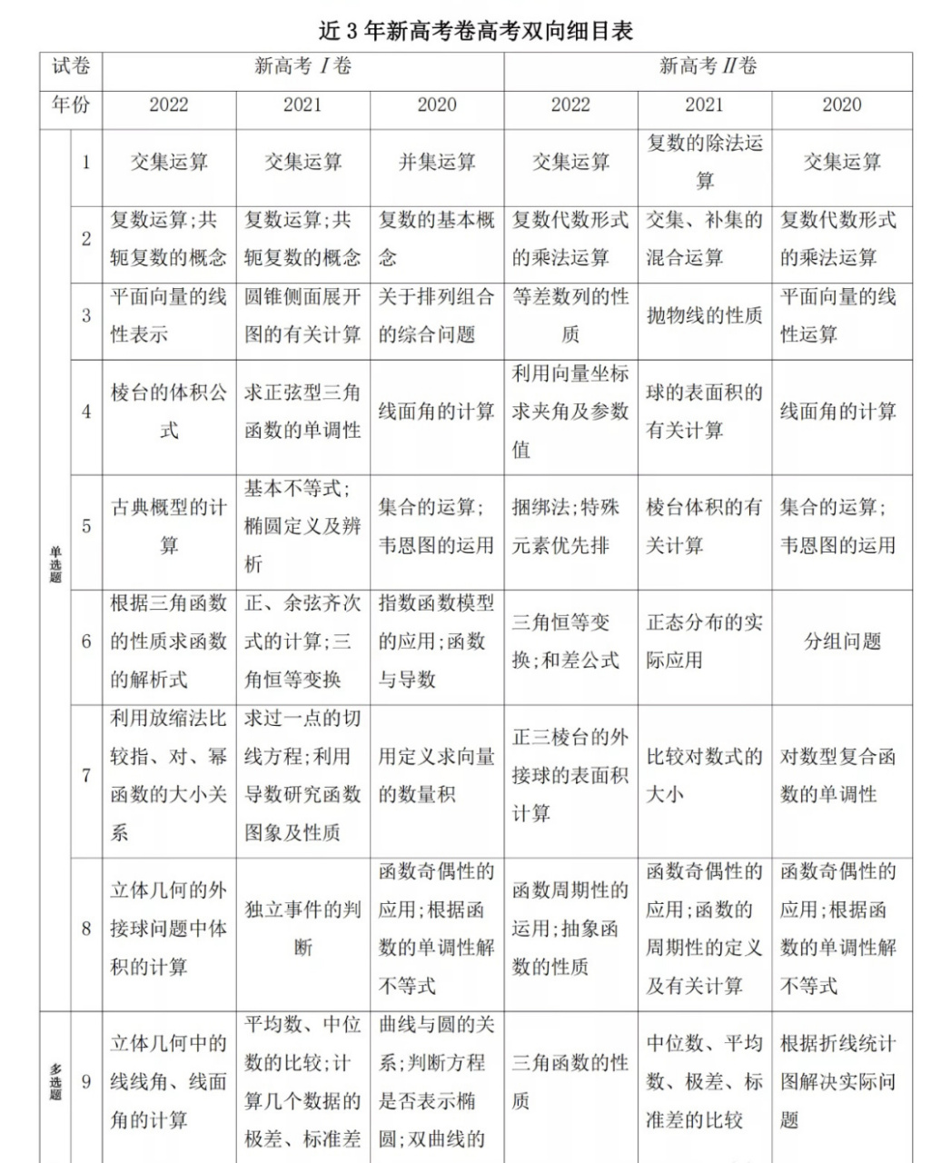 近3年新高考卷 高考数学双向细目表 近3年新高考卷 高考数学双向细目