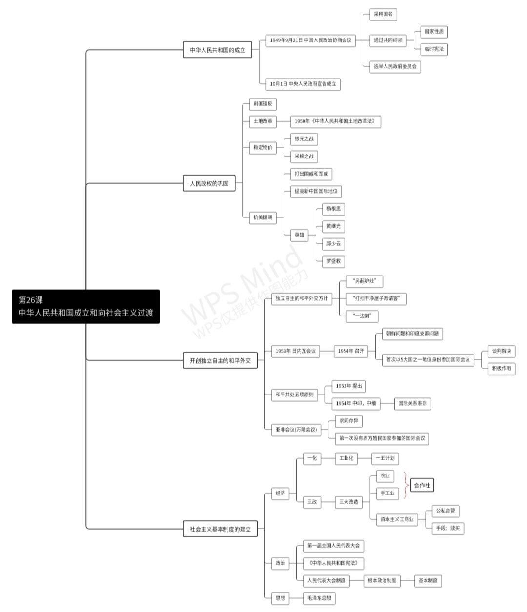 高一历史26课思维导图图片