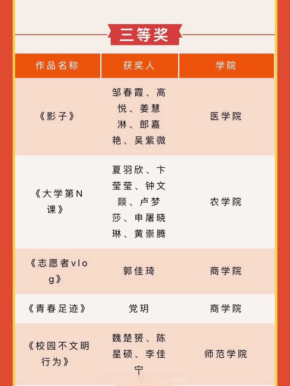 "凝聚网络正能量,奋进献礼二十大"主题微视频(微电影)获奖公布啦!