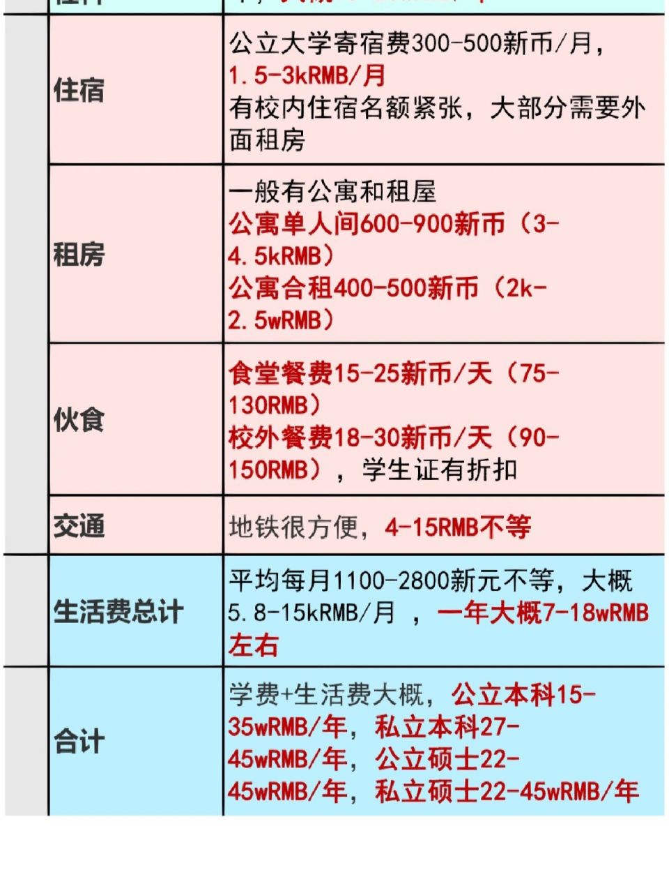 新加坡留学费用多少(为什么去新加坡留学的人很少)