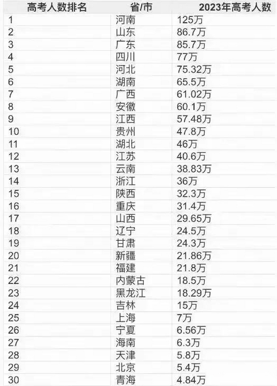 2023年全国高考各省人数统计表,排名第一的毫无疑问又是河南省