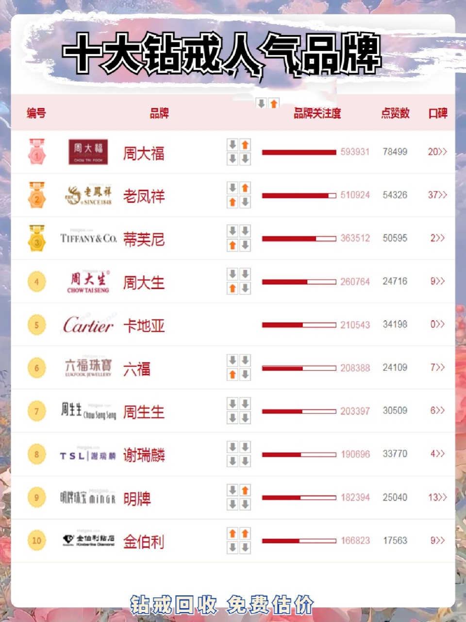 2022年全球十大热门保值订婚钻戒排行榜7515 05蒂芙尼 起初是以