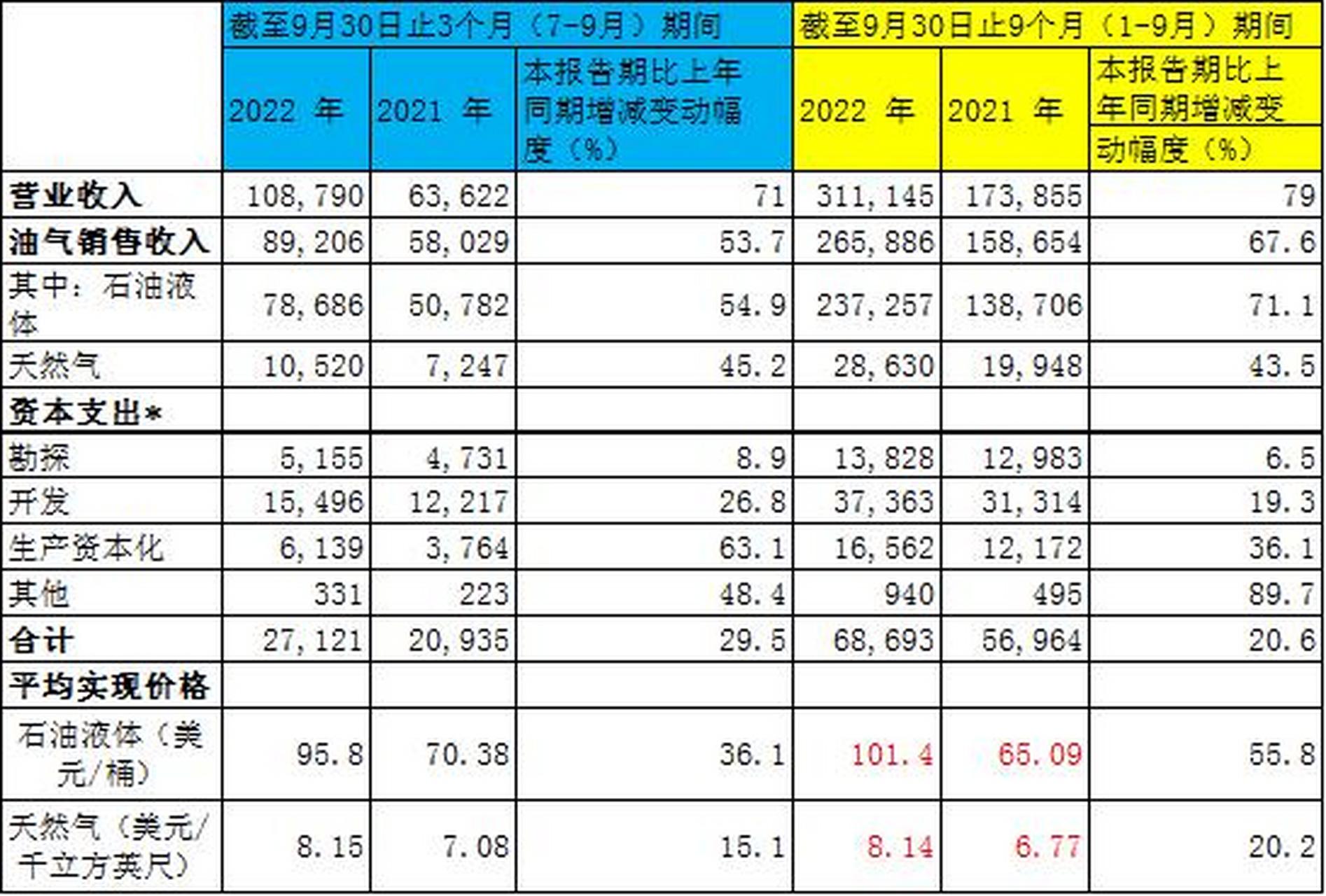 中國海油,整理兩張清晰一點的圖 布倫特原油已經從最高的139美元,降低