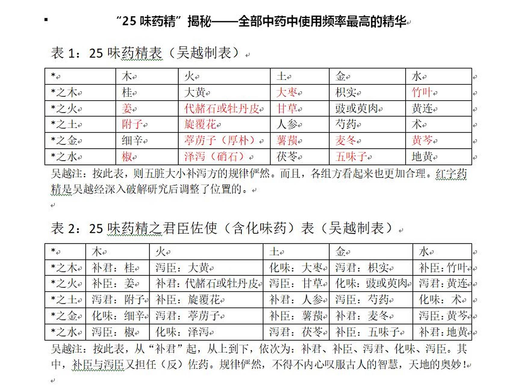 辅行诀25味药精新排使五脏补泻汤如数学公式 提要:长期以来,无论依据