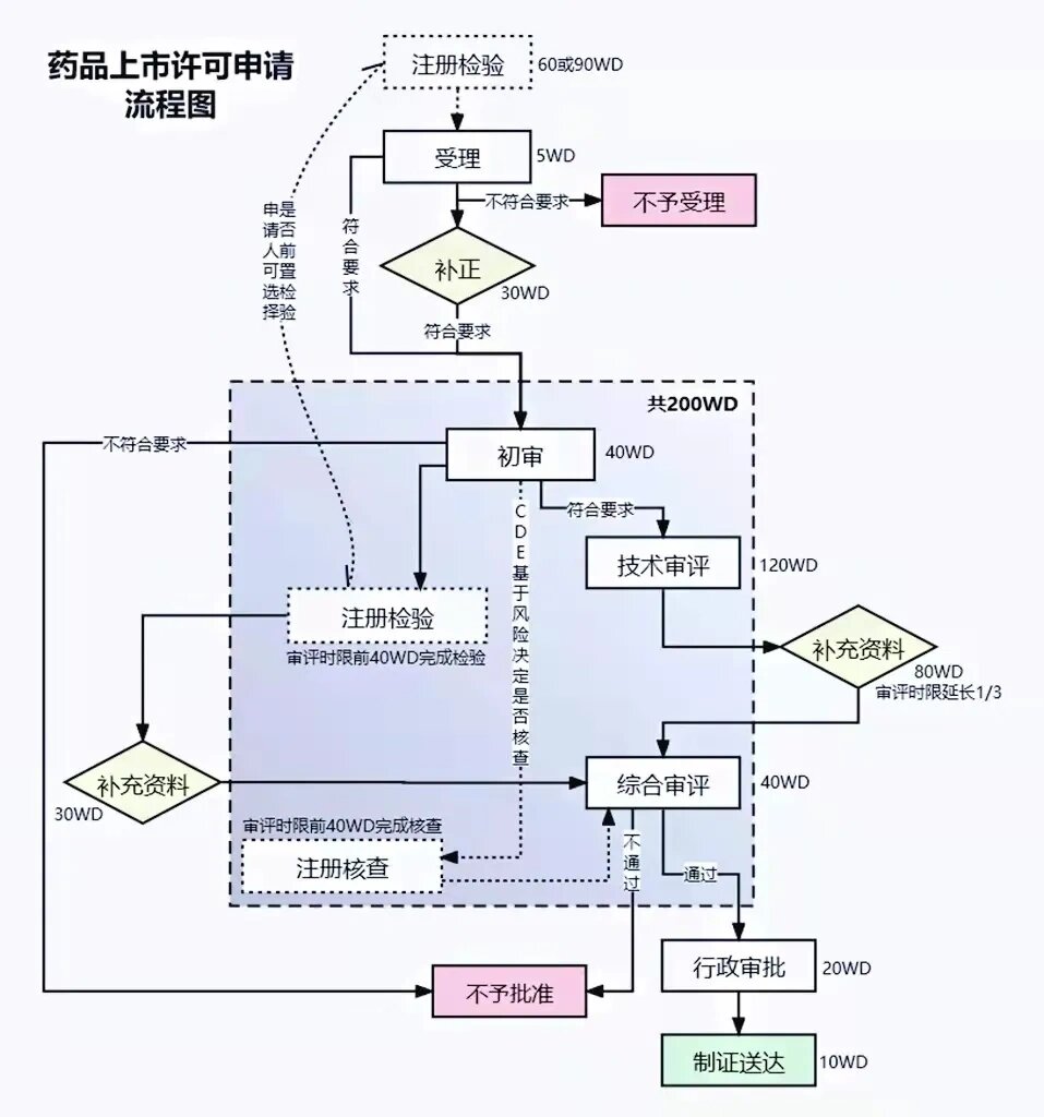 pre-ind   ind  nda及国内药品注册流程图!