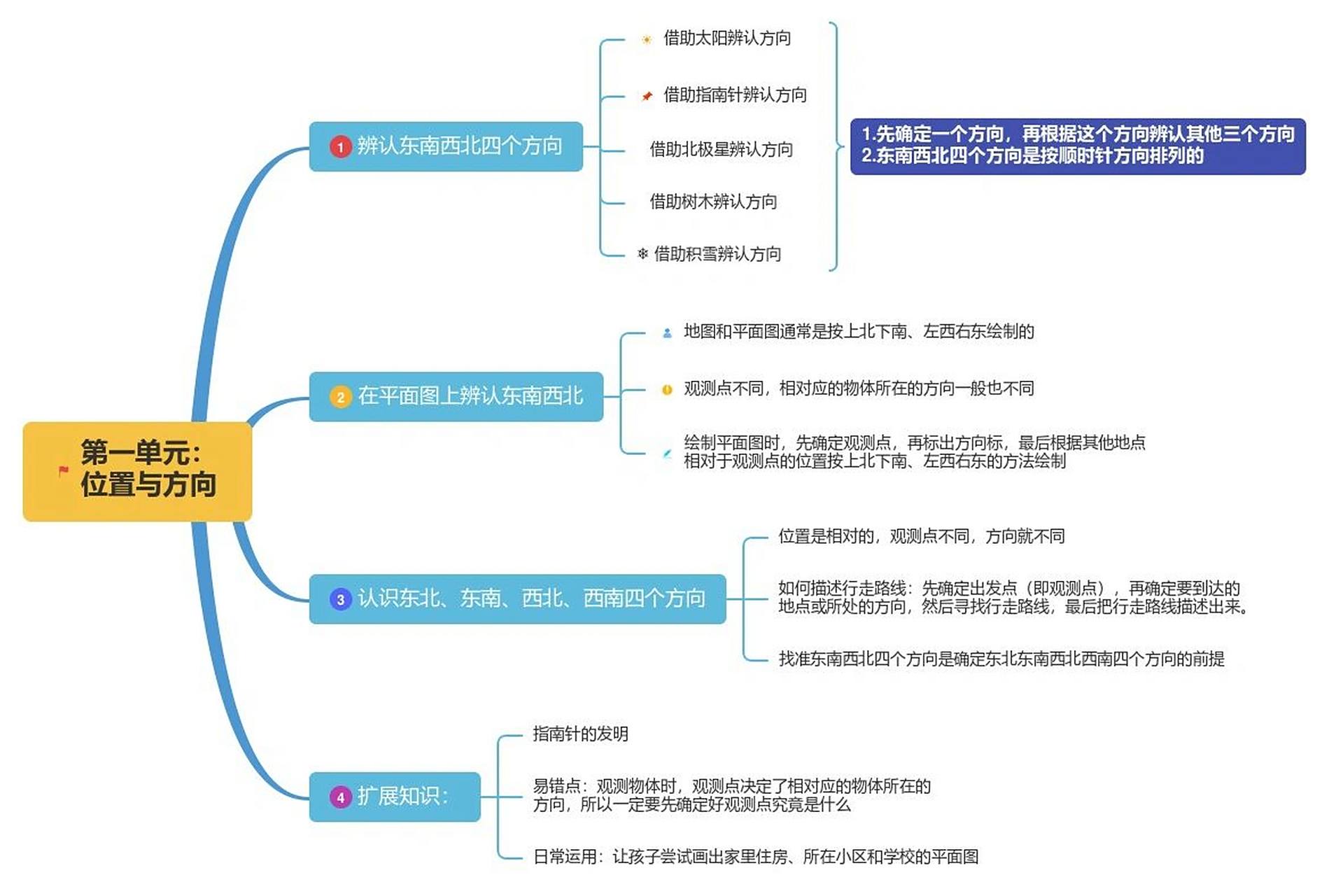 小学数学三下第一单元:位置与方向思维导图 97这个单元的内容非常