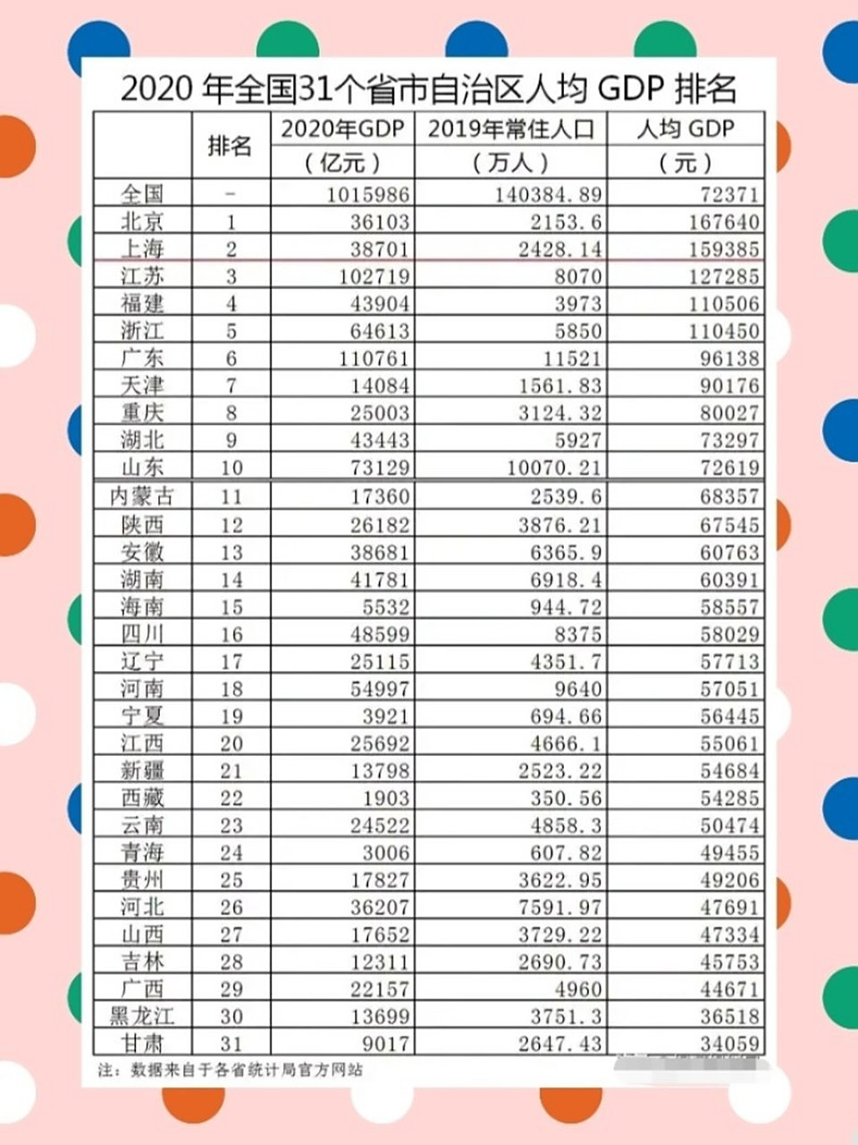 2020年全国31省市人均gdp排名