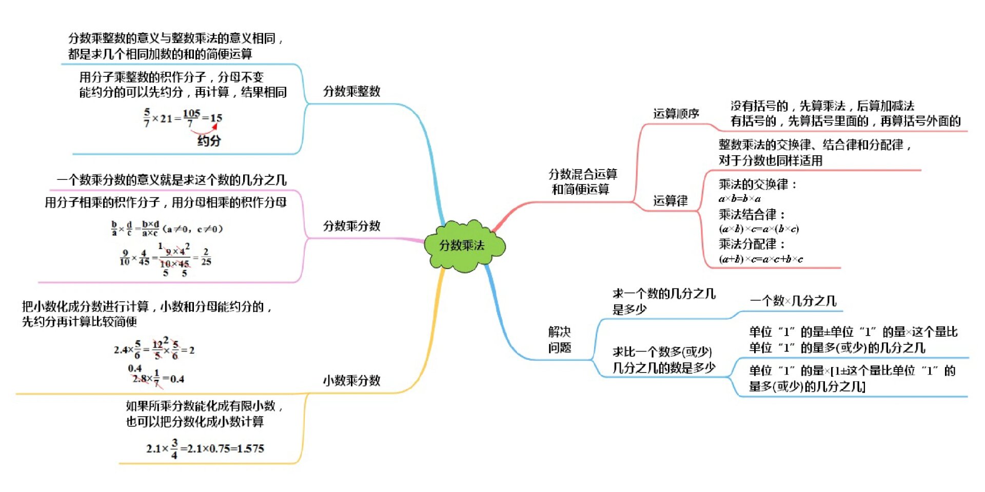 分数除法知识点梳理图片