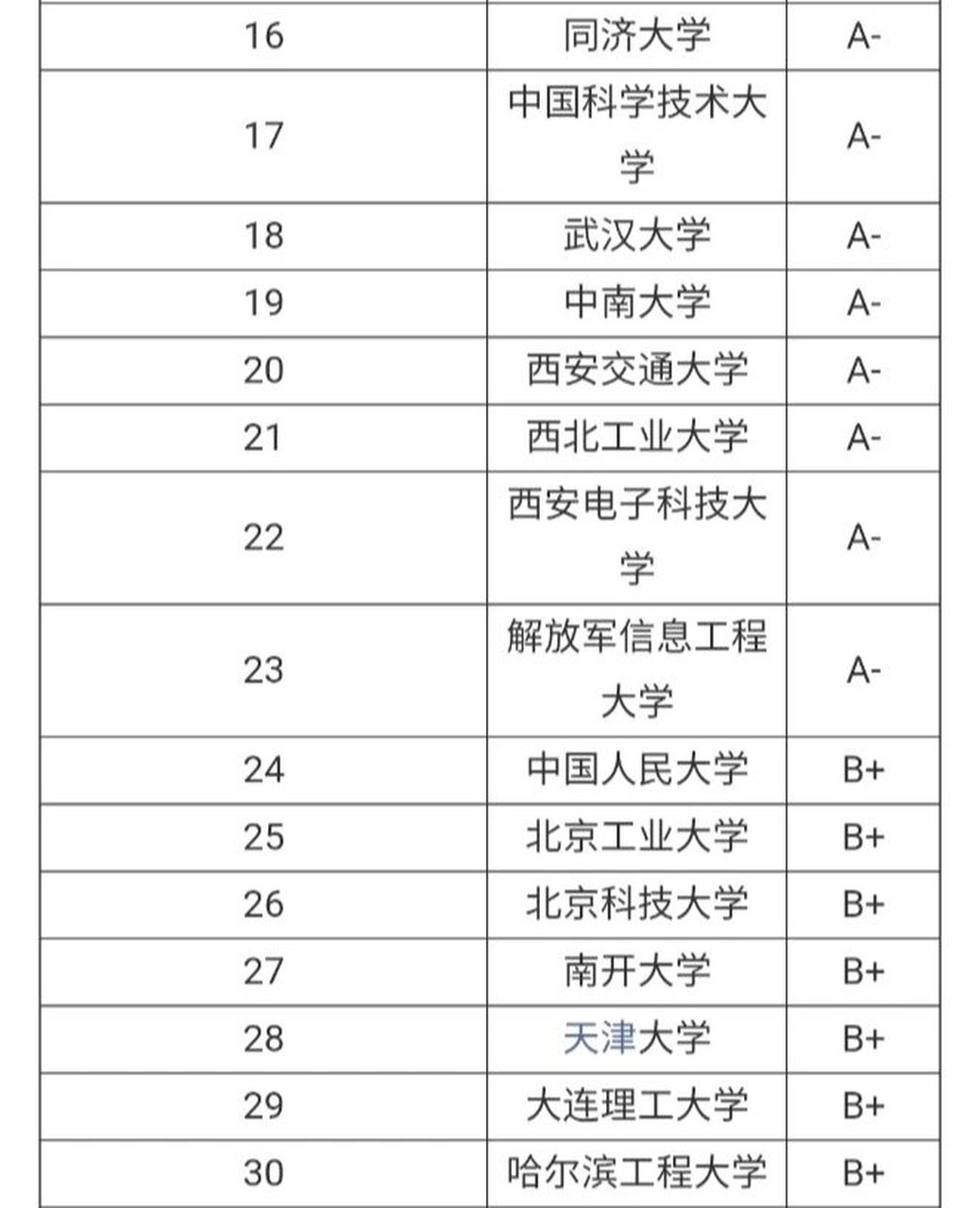 2021-2022年考研选择学校时计算机科学与技术考研学校排名情况怎样