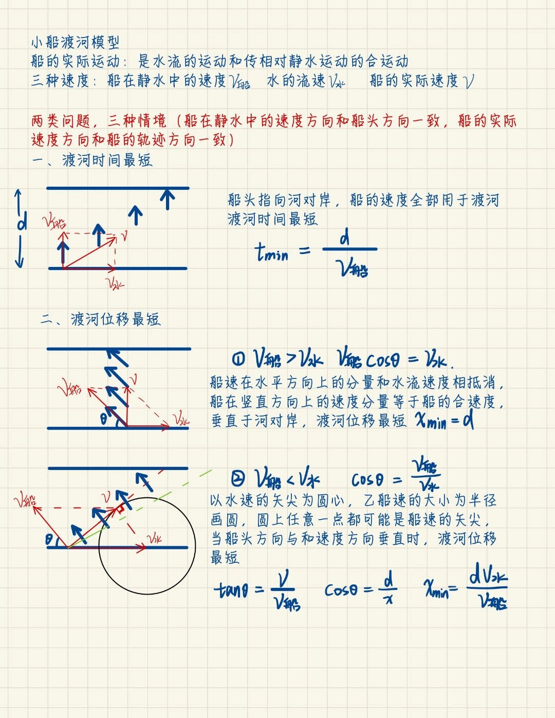 小船过河模型 最短时间过河和最短位移过河的两种情况,船速大于水速和