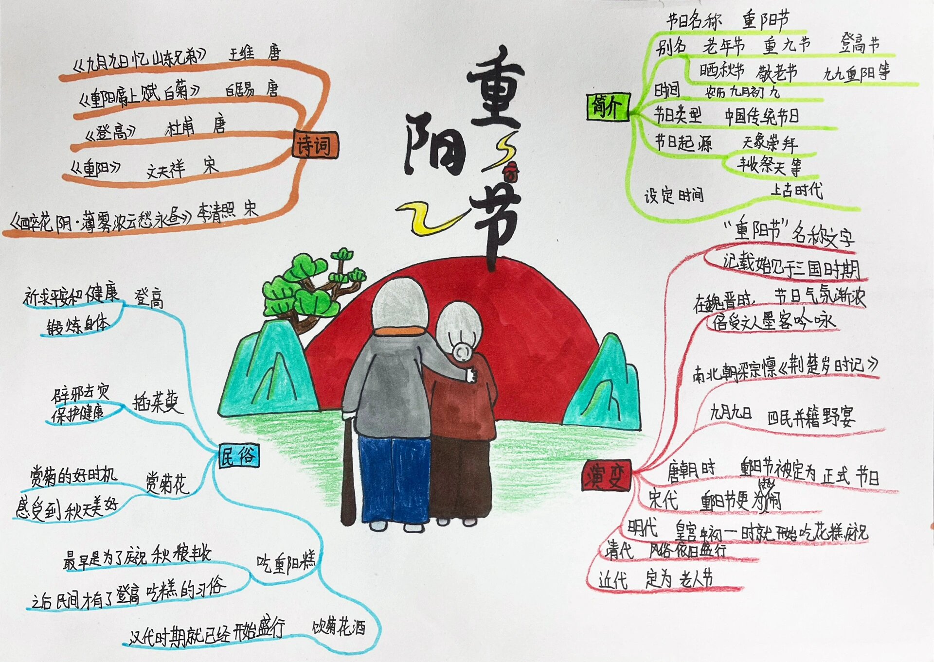 重阳节思维导图
