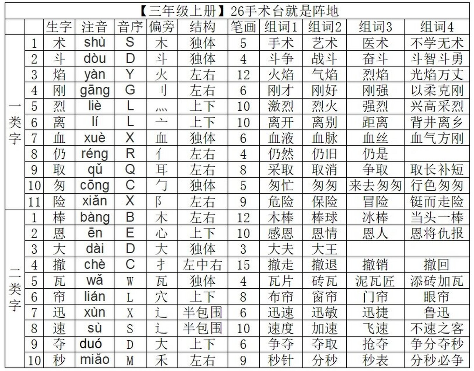 三年级上册26手术台就是阵地 一类字二类字注音组词