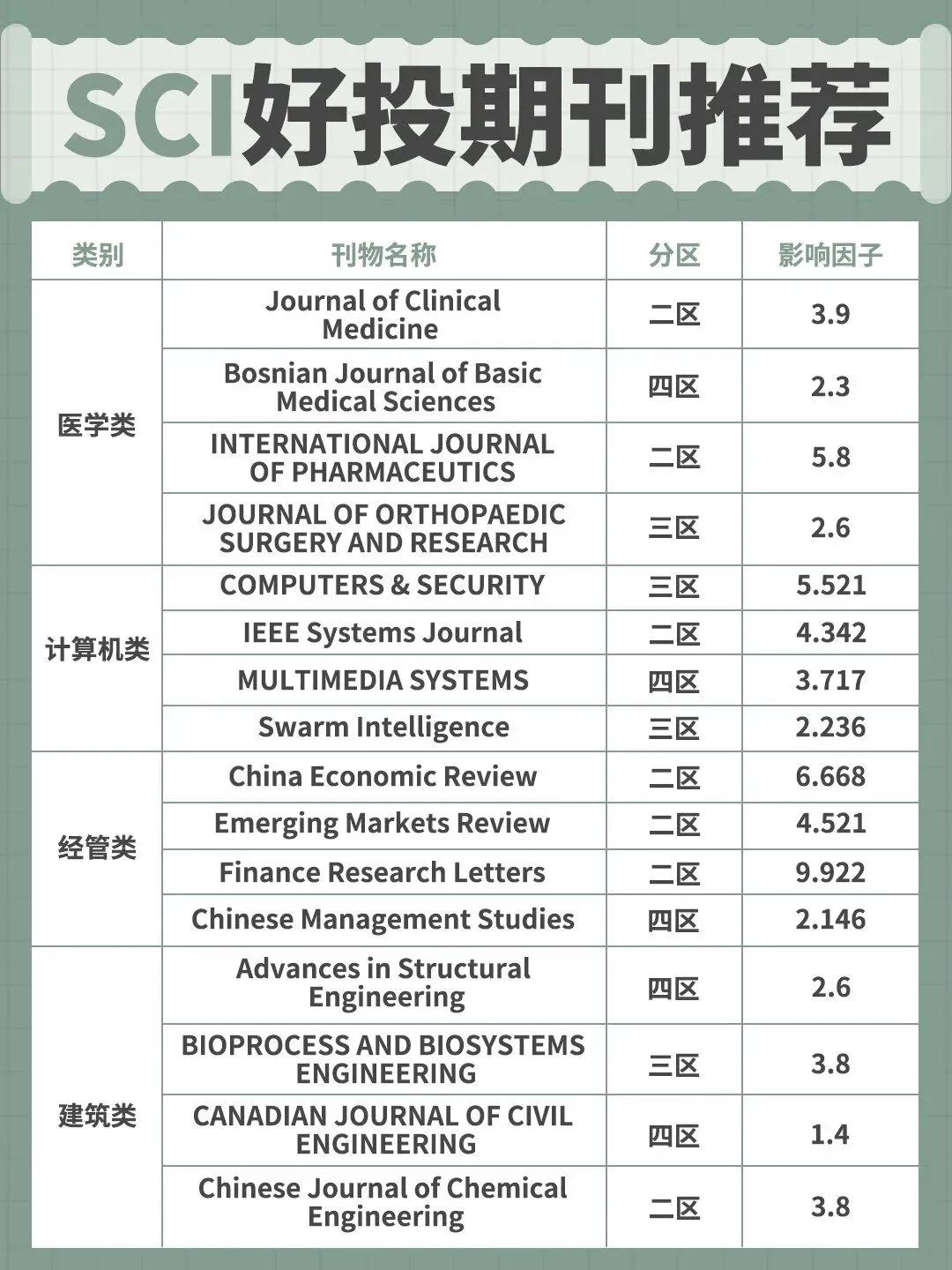 比较容易中的sci期刊推荐