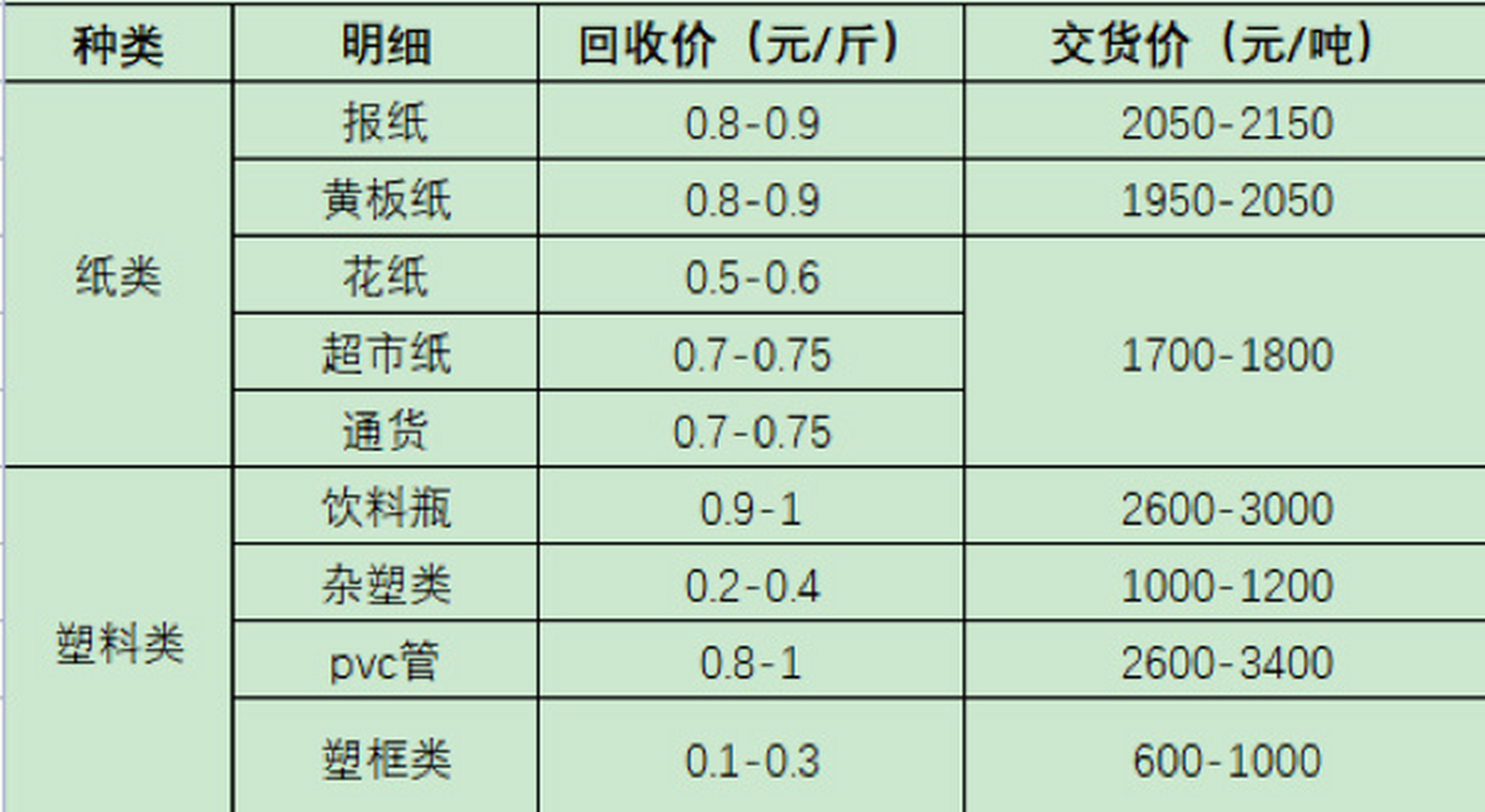 废纸壳,塑料瓶,铜,铁常见废品回收价格参考 4月26指导价(仅供参考